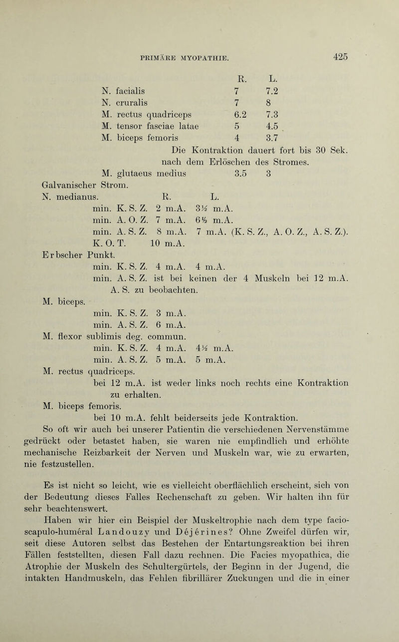 R„ L. N. facialis 7 7.2 N. crural is 7 8 M. rectus quadriceps 6.2 7.3 M. tensor fasciae latae 5 4.5 M. biceps femoris 4 3.7 Die Kontraktion dauert fort bis 30 Sek. nach dem Erlöschen des Stromes. M. glutaeus médius Galvanischer Strom. N. medianus. R. min. K. S. Z. 2 m.A. min. A. O. Z. 7 m.A. min. A. S. Z. 8 m.A. K. 0. T. 10 m.A. Erbscher Punkt. min. K. S. Z. 4 m.A. 4 m.A. min. A. S. Z. ist bei keinen der A. S. zu beobachten. .5 L. 3A m.A. 6l/4 m.A. 7 m.A. (K. S. Z., A. 0. Z. A. S. Z.). 4 Muskeln bei 12 m.A. M. biceps. min. K. S. Z. 3 m.A. min. A. S. Z. 6 m.A. M. flexor sublimis deg. commun. min. K. S. Z. 4 m.A. A'A m.A. min. A. S. Z. 5 m.A. 5 m.A. M. rectus quadriceps. bei 12 m.A. ist weder links noch rechts eine Kontraktion zu erhalten. M. biceps femoris. bei 10 m.A. fehlt beiderseits jede Kontraktion. So oft wir auch bei unserer Patientin die verschiedenen Nervenstämme gedrückt oder betastet haben, sie waren nie empfindlich und erhöhte mechanische Reizbarkeit der Nerven und Muskeln war, wie zu erwarten, nie festzustellen. Es ist nicht so leicht, wie es vielleicht oberflächlich erscheint, sich von der Bedeutung dieses Falles Rechenschaft zu geben. Wir halten ihn für sehr beachtenswert. Haben wir hier ein Beispiel der Muskeltrophie nach dem type facio- scapulo-huméral Landouzy und Déjérines? Ohne Zweifel dürfen wir, seit diese Autoren selbst das Bestehen der Entartungsreaktion bei ihren Fällen feststellten, diesen Fall dazu rechnen. Die Facies myopathica, die Atrophie der Muskeln des Schultergürtels, der Beginn in der Jugend, die intakten Handmuskeln, das Fehlen fibrillärer Zuckungen und die in einer