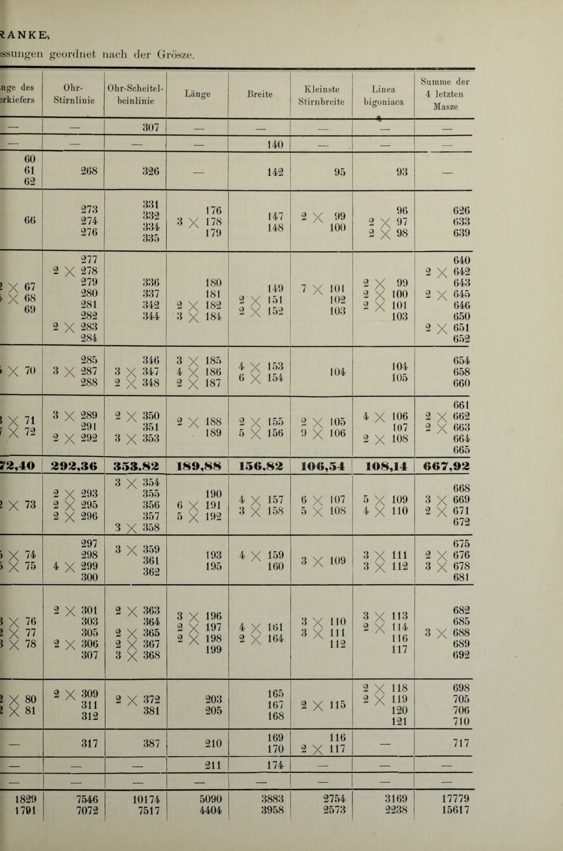 issungen geordnet nach der Grosze. nge des ärkiefers Ohr- Stirnlinie Ohr-Scheitel- beinlinie Länge Breite Kleinste Stirnbreite Linea bigoniaca Summe der 4 letzten Masze — — 307 — — — — f — — — — 140 — — — 60 (»1 62 268 326 — 142 95 93 — 6(j 273 274 276 331 332 334 335 176 3 X 178 179 147 148 2 X 99 100 96 2 X 97 2 X 98 626 633 639 X 67 X 68 69 277 2 X 278 279 280 281 282 2 X 283 284 336 337 342 344 180 181 2 X 182 3 X 184 149 2 X 151 2 X 152 7 X 101 102 103 2 X 99 2 X 100 2 X 101 103 640 2 X 642 643 2 X 645 646 650 2 X 651 652 X 70 285 3 X 287 288 346 3 X 347 2 X 348 3 X 185 4 X 186 2 X 187 4 X 153 6 X 154 104 104 105 654 658 660 XX 3 X 289 291 2 X 292 2 X 350 351 3 X 353 2 X 188 189 2 X 155 5 X 156 2 X 165 9 X 106 4 X 106 107 2 X 108 661 2 X 662 2 X 663 664 665 72,40 292,36 353.82 189,88 156.82 106,54 108,14 607,92 X 73 2 X 293 2 X 295 2 X 296 3 X 354 355 356 357 3 X 358 190 6 X 191 5 X 192 4 X 157 3 X 158 6 X 167 5 X 108 5 X 109 4 X HO 668 3 X 669 2 X 671 672 XX 297 298 4 X 299 300 3 X 359 361 362 193 195 4 X 159 160 3 X 109 3 X Hl 3 X 112 675 2 X 676 3 X 678 681 ZC OO XXX 2 X 301 303 305 2 X 306 307 2 X 363 364 2 X 365 2 X 367 3 X 368 3 X 196 2 X 197 2 X 198 199 4 X 161 2 X 164 3 X HO 3 X Hl 112 3 X 113 2 X 114 116 117 682 685 3 X 688 689 692 L'W XX GO 00 h-“ o 2 X 309 311 312 2 X 372 381 203 205 165 167 168 2 X 115 2 X US 2 X 119 120 121 698 705 706 710 — 317 387 210 169 170 116 2 X 117 j 1| , 717 — — — 211 174 — — — — — — — — — 1829 1791 7546 7072 10174 7517 5090 4404 3883 3958 2754 2573 3169 2238 17779 15617