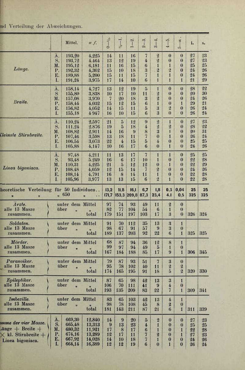 nil Verteilung der Abweichungen. Mittel. w f. T o 7 cm' 1 rH CO 1 CM Ttî 1 CO id 1 8 1 in i. s. Ä. 193,20 4,225 14 h 16 7 2 0 0 27 23 S. 193,72 4.464 13 12 19 4 2 0 0 27 23 M. 195,12 6,181 11 16 15 6 1 1 0 25 25 Länge. F. 192,32 4,302 15 10 18 3 2 2 0 24 26 E. 189,88 5,200 15 11 15 7 1 1 0 24 26 I. 191,24 3,975 17 14 10 6 1 1 1 21 29 Ä. 158,14 4,727 13 12 19 5 1 0 0 28 22 S 155,80 3,838 10 17 10 11 2 0 0 20 30 M. 157,08 3,970 7 20 18 3 2 0 0 24 26 Breite. P. 158,44 4,032 15 12 15 6 1 0 1 29 21 E. 156,82 4,052 14 15 11 5 3 2 0 26 24 I. 155,18 4 947 16 10 15 6 3 0 0 26 24 À. 110,24 2,597 21 5 12 9 2 1 0 27 23 S. 111.24 2.876 19 5 18 4 2 2 0 28 22 M. 108,82 2,911 14 16 9 8 3 1 0 20 31 ileinste Stirnbreite. P. 107,46 3,598 13 18 11 7 0 1 0 26 24 E. 106.54 3,073 22 4 15 5 4 0 0 25 25 I. 105,88 4,147 10 16 17 6 0 1 0 24 26 Ä. 97,48 4,211 11 13 17 7 1 1 0 25 25 S. 93,48 5.249 16 6 17 10 1 0 0 22 28 M. 110,31 4,225 21 5 12 12 0 1 0 22 29 Linea bigoniaca. P. 108.48 4,059 12 15 14 7 2 0 0 24 26 E. 108,14 4.791 16 8 14 11 1 0 0 22 28 I. 105,96 3,977 13 13 15 6 2 1 0 22 28 heoretische Verteilung für 50 Individuen.. 13,2 11,8 16,1 6,7 1,8 0,3 0,04 25 25 1t V V 650 n • • 171,7 153,3 209,8 87,3 23,4 4.1 0,5 325 325 Ärzte. 1 unter dem Mittel 97 74 93 49 11 2 0 alle 13 Masze über „ 82 77 104 54 6 t 0 zusammen. f total 179 151 197 103 17 3 0 326 324 Soldaten. \ unter dem Mittel 91 70 112 35 13 3 1 alle 13 Masze über ,, 98 67 91 57 9 3 0 zusammen. ( total 189 137 203 92 22 6 1 325 325 Mörder. 1 unter dem Mittel 68 87 94 36 12 8 1 alle 13 Masze über „ 99 97 94 49 5 1 0 zusammen. f total 167 184 188 85 17 9 1 306 345 Paranoiker. 1 unter dem Mittel 79 87 93 51 7 3 0 alle 13 Masze über „ 95 78 102 40 11 2 2 zusammen. ( total 174 165 195 91 18 5 2 320 330 Epileptiker. \ unter dem Mittel 87 65 98 42 13 3 1 alle 13 Masze über „ 11 106 70 111 41 9 4 0 zusammen. ( total 193 135 209 83 22 7 1 309 341 Imbezille. \ unter dem Mittel 83 65 103 42 13 4 1 alle 13 Masze über „ n 98 78 108 45 8 2 0 zusammen. ( total 181 143 211 87 21 6 1 311 339 , . .. 1 Ä. 669,30 12,840 14 9 20 5 2 0 0 27 23 imme der vier Masze. i S. 665,48 13,313 9 13 23 4 1 0 0 25 25 -.änge -j- Breite 4 ' M. 680,32 11,921 17 8 17 6 1 0 1 22 28 X kl. Stirnbreite -(- 1 P. 674,16 13,289 12 17 11 7 2 0 1 27 23 Linea bigoniaca. E. 667,92 14,028 14 10 18 7 1 0 0 24 26