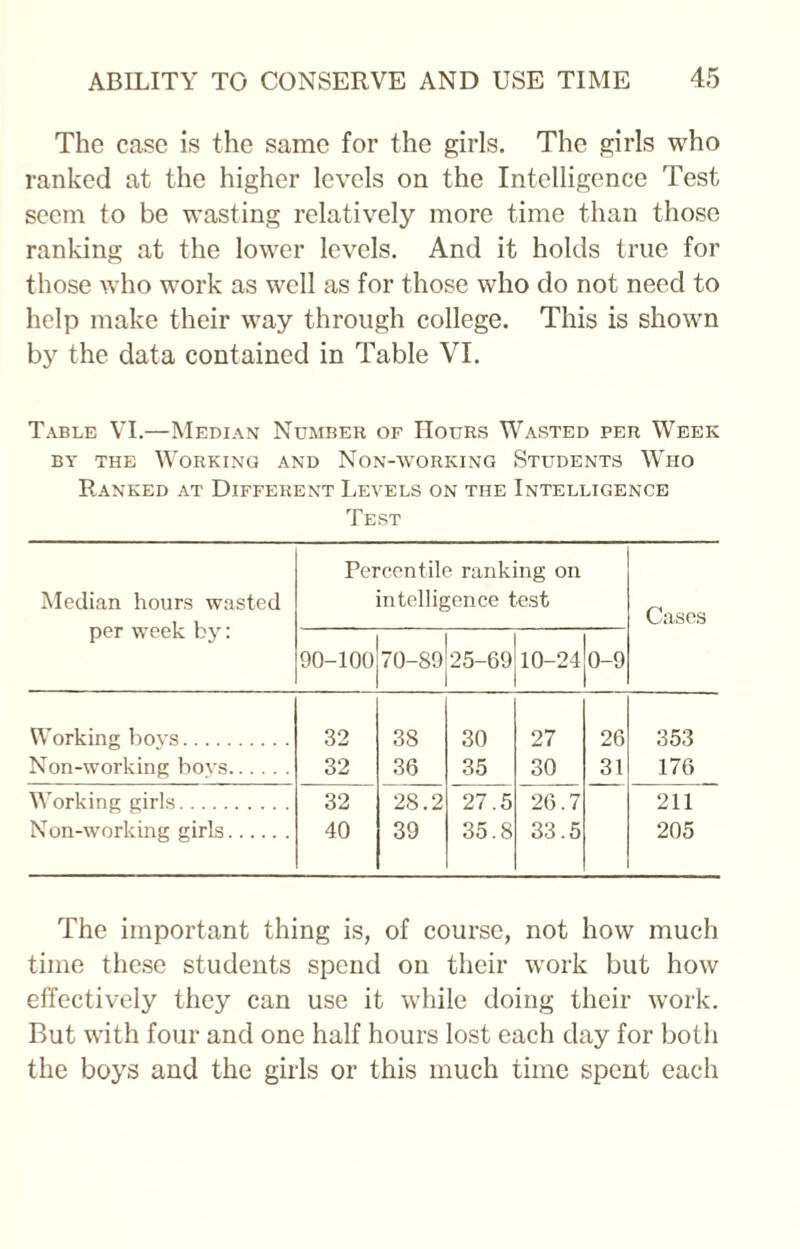 The case is the same for the girls. The girls who ranked at the higher levels on the Intelligence Test seem to be wasting relatively more time than those ranking at the lower levels. And it holds true for those who work as well as for those who do not need to help make their way through college. This is shown by the data contained in Table VI. Table VI.—Median Number of Hours Wasted per Week by the Working and Non-working Students Who Ranked at Different Levels on the Intelligence Test Median hours wasted per week by: Percentile ranking on intelligence test Cases 90-100 -I o 1 CO o 25-69 10-24 0-9 Working bovs. 32 38 30 27 26 353 Non-working bovs. 32 36 35 30 31 176 Working girls. 32 28.2 27.5 26.7 211 Non-working girls. 40 39 35.8 33.5 205 The important thing is, of course, not how much time these students spend on their work but how effectively they can use it while doing their work. But with four and one half hours lost each day for both the boys and the girls or this much time spent each