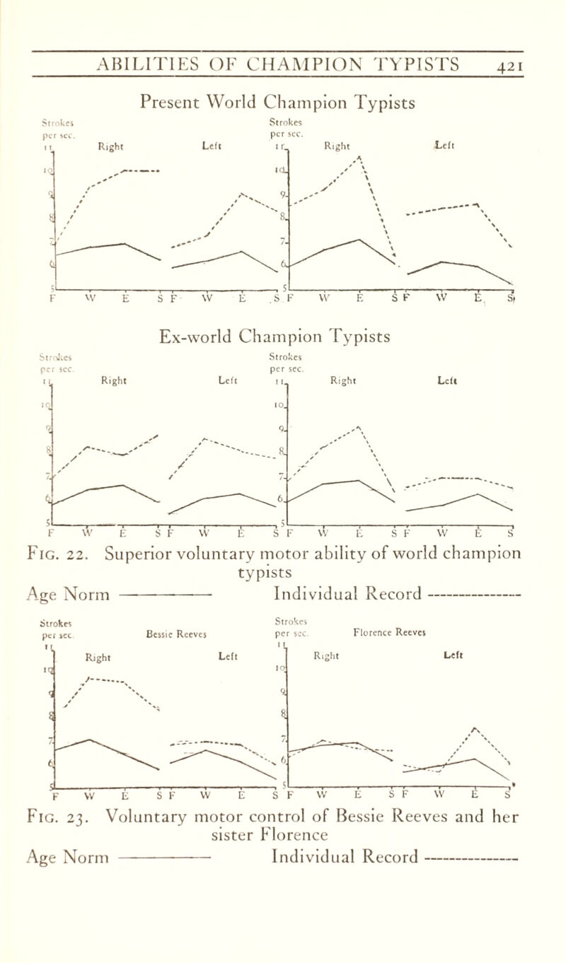 Present World Champion Typists Strokes Strokes Ex-world Champion Typists Strokes per see Strokes per sec. Fig. 22. Superior voluntary motor ability of world champion typists —--- Individual Record- A.ge Norm Strokes per sec Bessie Reeves Strokes per see. Florence Reeves Fig. 23. Voluntary motor control of Bessie Reeves and her sister Florence Age Norm - Individual Record-