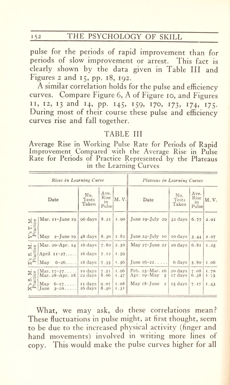 pulse for the periods of rapid improvement than for periods of slow improvement or arrest. This fact is clearly shown by the data given in Table III and Figures 2 and 15, pp. 18, 192. A similar correlation holds for the pulse and efficiency curves. Compare Figure 6, A of Figure 10, and Figures 11, 12, 13 and 14, pp. 145, 159, 170, 173, 174, 175. During most of their course these pulse and efficiency curves rise and fall together. TABLE III Average Rise in Working Pulse Rate for Periods of Rapid Improvement Compared with the Average Rise in Pulse Rate for Periods of Practice Represented by the Plateaus in the Learning Curves Rises in Learning Curve Plateaus in Learning Curves Date No. Tests Taken Ave. Rise in Pulse M. V. Date No. Tests Taken Ave. Rise in Pulse M. V. *r-t <D Mar. n-June 19 96 days 8.21 I .QO June 19-July 29 32 days 6.77 2.01 May 2-June 19 48 days 8.30 1.82 June 24-July 10 10 days 5.44 2.07 *rH 0) U Mar. 20-Apr. 14 16 days 7.80 2.50 May 27-June 22 20 days 6.81 1.25 April 11-27. 16 days 7.12 1 59 & May 6-26. 18 days 7 35 T.56 June 16-22. 6 days 5 so 1.06 X’s S. M. Practice [Mar. 17-27. Mar. 28-Apr. 18 May 6-17. June 3-20. 10 days 22 days 11 days 16 days 7 51 8.06 9.07 8.40 1.96 1-47 1.08 1.31 Feb. 25-Mar. 16 Apr. 19-May 5 May 18-June 2 20 days 17 days 15 days 7.08 6.38 7.17 1.70 1/5 1.43 What, we may ask, do these correlations mean? These fluctuations in pulse might, at first thought, seem to be due to the increased physical activity (Anger and hand movements) involved in writing more lines of copy. This would make the pulse curves higher for all