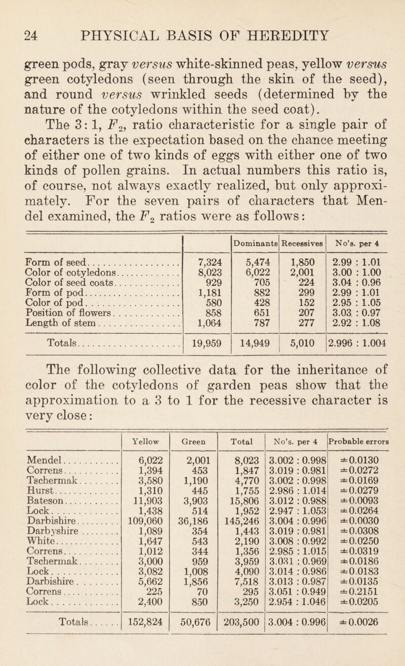 green pods, gray versus white-skinned peas, yellow versus green cotyledons (seen through the skin of the seed), and round versus wrinkled seeds (determined by the nature of the cotyledons within the seed coat). The 3:1, F2, ratio characteristic for a single pair of characters is the expectation based on the chance meeting of either one of two kinds of eggs with either one of two kinds of pollen grains. In actual numbers this ratio is, of course, not always exactly realized, but only approxi- mately. For the seven pairs of characters that Men- del examined, the F2 ratios were as follows: Dominants Recessives No’s, per 4 Form of seed Color of cotyledons Color of seed coats Form of pod Color of pod Position of flowers Length of stem 7,324 8,023 929 1,181 580 858 1,064 5,474 6,022 705 882 428 651 787 1,850 2,001 224 299 152 207 277 2.99 : 1.01 3.00 : 1.00 3.04 : 0.96 2.99 : 1.01 2.95 : 1.05 3.03 : 0.97 2.92 : 1.08 Totals 19,959 14,949 5,010 2.996 : 1.004 The following collective data for the inheritance of color of the cotyledons of garden peas show that the approximation to a 3 to 1 for the recessive character is very close: Yellow Green Total No’s, per 4 Probable errors Mendel 6,022 2,001 8,023 3.002 : 0.998 ± 0.0130 Correns 1,394 453 1,847 3.019 : 0.981 ±0.0272 Tschermak 3,580 1,190 4,770 3.002 :0.998 ±0.0169 Hurst 1,310 445 1,755 2.986 : 1.014 ±0.0279 Bateson 11,903 3,903 15,806 3.012 : 0.988 ±0.0093 Lock 1,438 514 1,952 2.947 : 1.053 ±0.0264 Darbishire 109,060 36,186 145,246 3.004 : 0.996 ±0.0030 Darbyshire 1,089 354 1,443 3.019 : 0.981 ±0.0308 White 1,647 543 2,190 3.008 : 0.992 ±0.0250 Correns 1,012 344 1,356 2.985 :1.015 ±0.0319 Tschermak 3,000 959 3,959 3.031 : 0.969 ±0.0186 Lock 3,082 1,008 4,090 3.014 : 0.986 ±0.0183 Darbishire 5,662 1,856 7,518 3.013 :0.987 ±0.0135 Correns 225 70 295 3.051 :0.949 ±0.2151 Lock 2,400 850 3,250 2.954 :1.046 ±0.0205 Totals 152,824 50,676 203,500 3.004 : 0.996 ±0.0026