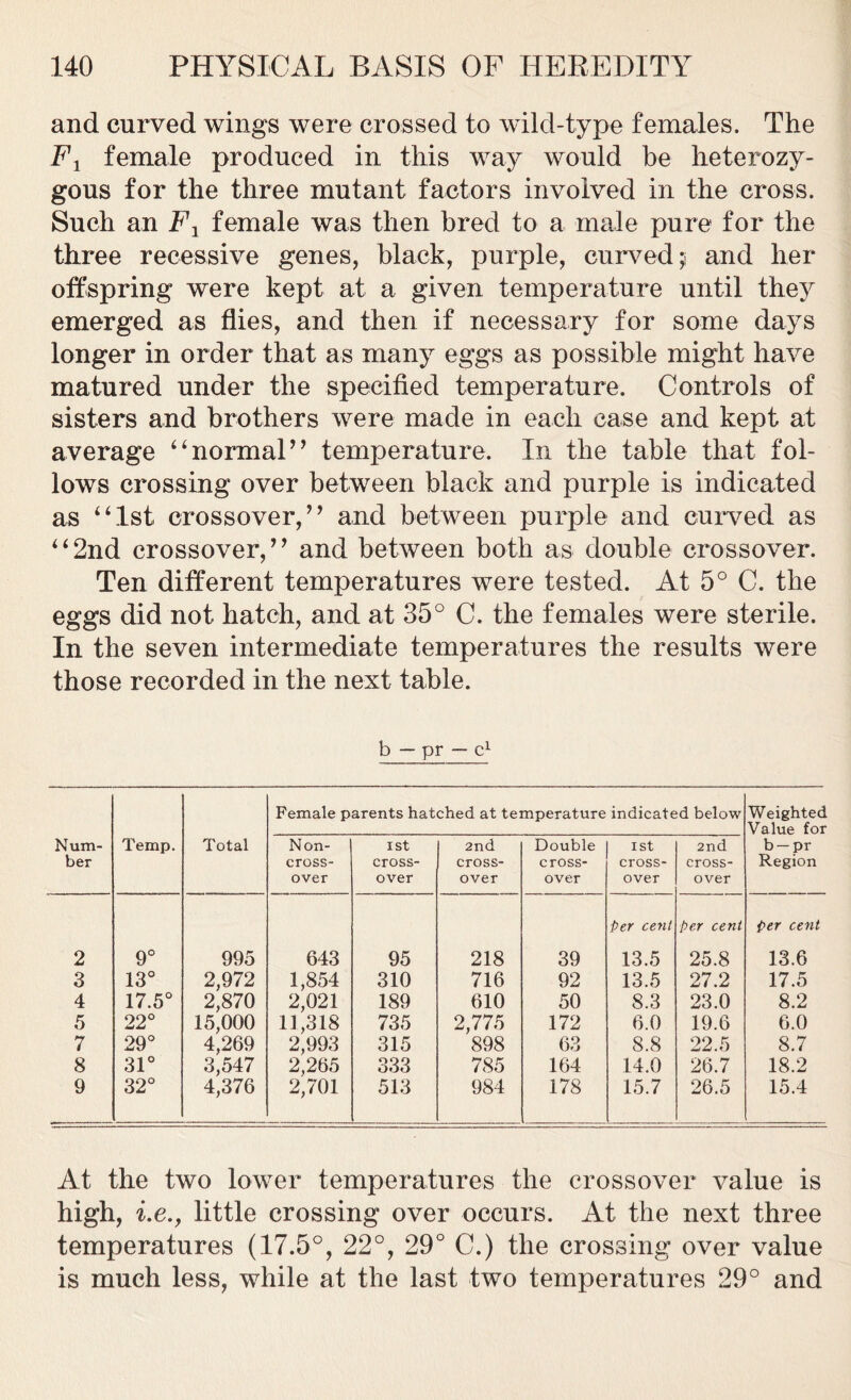 and curved wings were crossed to wild-type females. The F1 female produced in this way would be heterozy- gous for the three mutant factors involved in the cross. Such an F1 female was then bred to a male pure for the three recessive genes, black, purple, curved; and her offspring were kept at a given temperature until they emerged as flies, and then if necessary for some days longer in order that as many eggs as possible might have matured under the specified temperature. Controls of sisters and brothers were made in each case and kept at average “normal” temperature. In the table that fol- lows crossing over between black and purple is indicated as “1st crossover,” and between purple and curved as “2nd crossover,” and between both as double crossover. Ten different temperatures were tested. At 5° C. the eggs did not hatch, and at 35° C. the females were sterile. In the seven intermediate temperatures the results were those recorded in the next table. b - pr — c1 Num- ber Temp. Total Female parents hatched at temperature indicated below Weighted Value for b — pr Region Non- cross- over 1st cross- over 2nd cross- over Double cross- over ISt cross- over 2nd cross- over per cent per cent Per cent 2 9° 995 643 95 218 39 13.5 25.8 13.6 3 13° 2,972 1,854 310 716 92 13.5 27.2 17.5 4 17.5° 2,870 2,021 189 610 50 8.3 23.0 8.2 5 22° 15,000 11,318 735 2,775 172 6.0 19.6 6.0 7 29° 4,269 2,993 315 898 63 8.8 22.5 8.7 8 31° 3,547 2,265 333 785 164 14.0 26.7 18.2 9 32° 4,376 2,701 513 984 178 15.7 26.5 15.4 At the two lower temperatures the crossover value is high, i.e.y little crossing over occurs. At the next three temperatures (17.5°, 22°, 29° C.) the crossing over value is much less, while at the last two temperatures 29° and