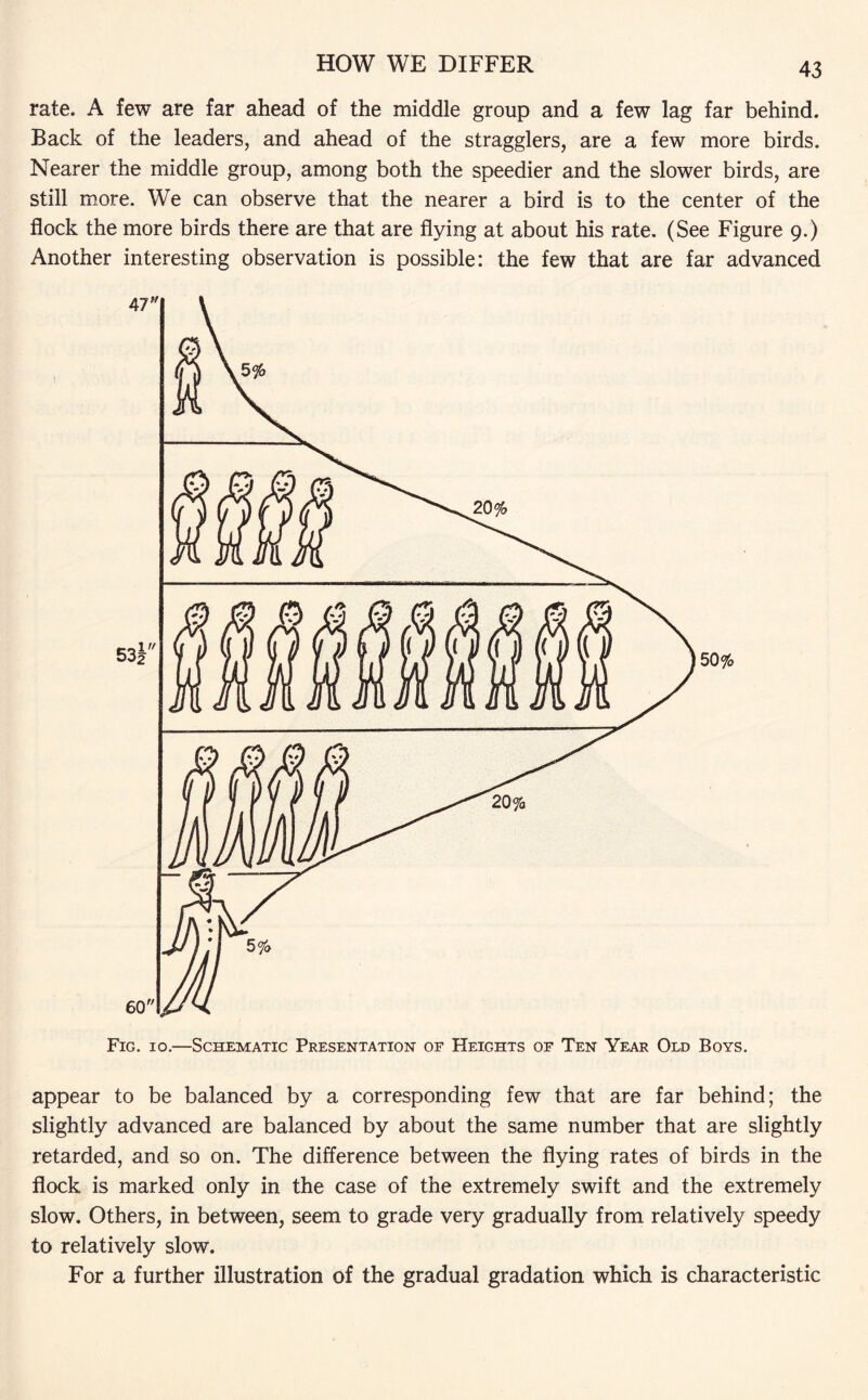 rate. A few are far ahead of the middle group and a few lag far behind. Back of the leaders, and ahead of the stragglers, are a few more birds. Nearer the middle group, among both the speedier and the slower birds, are still more. We can observe that the nearer a bird is to the center of the flock the more birds there are that are flying at about his rate. (See Figure 9.) Another interesting observation is possible: the few that are far advanced appear to be balanced by a corresponding few that are far behind; the slightly advanced are balanced by about the same number that are slightly retarded, and so on. The difference between the flying rates of birds in the flock is marked only in the case of the extremely swift and the extremely slow. Others, in between, seem to grade very gradually from relatively speedy to relatively slow. For a further illustration of the gradual gradation which is characteristic