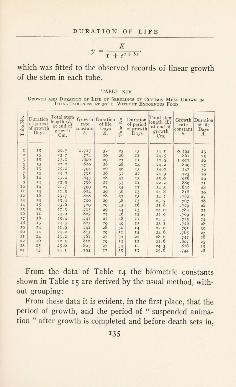 K y = y j j qCL + bx which was fitted to the observed records of linear growth of the stem in each tube. TABLE XIV Growth and Duration of Life of Seedlings of Cucumis Melo Grown in Total Darkness at 30° c. Without Exogenous Food Tube No. Duration of period of growth Days Total stem length (L) at end of growth Cm, Growth rate constant b. Duration of life Days A. Tube No. Duration of period of growth Days Total stem length (L) at end of growth Cm. Growth rate constant b. Duration of life Days A. 1 15 20.7 0.725 32 25 13 24.1 0.794 23 2 IS 23-7 •774 30 26 11 24-5 .861 25 3 15 23.1 . 806 29 27 11 20.9 1.027 20 5 13 22.2 .829 28 28 14 24.2 .809 27 6 13 25.0 •794 26 30 15 24.0 •747 30 7 15 24.0 •795 26 3i 22 24.9 •723 29 8 14 23.0 •843 28 32 15 25.0 •956 29 9 14 23-5 .798 27 33 11 22.2 .889 21 10 14 21.7 •799 27 34 17 24-3 .835 28 11 13 21. S •854 29 36 13 24.8 .818 29 12 16 23-7 .828 28 37 13 24.2 . 782 27 13 13 23-4 •799 29 38 13 23-7 .767 28 14 15 23-6 •729 29 43 16 21.8 •779 28 IS 15 27-3 •705 29 44 13 24.0 •784 27 16 11 24.0 • 803 27 46 14 22.9 .769 27 17 16 25-4 •747 27 48 11 25-5 • 725 24 18 13 24-3 • 805 29 49 15 23.1 .728 28 19 14 21.9 •74i 28 50 14 22.0 •79i 30 20 14 24.2 .815 29 51 14 2 d.6 •765 27 21 14 23.2 . 761 27 52 22 28.0 •747 28 22 16 22.5 .810 29 53 13 22.6 .807 25 23 IS 25-0 .805 27 54 11 24-3 .816 25 24 13 24.1 •794 27 55 13 25-6 •744 28 From the data of Table 14 the biometric constants shown in Table 15 are derived by the usual method, with- out grouping: From these data it is evident, in the first place, that the period of growth, and the period of “ suspended anima- tion ” after growth is completed and before death sets in,
