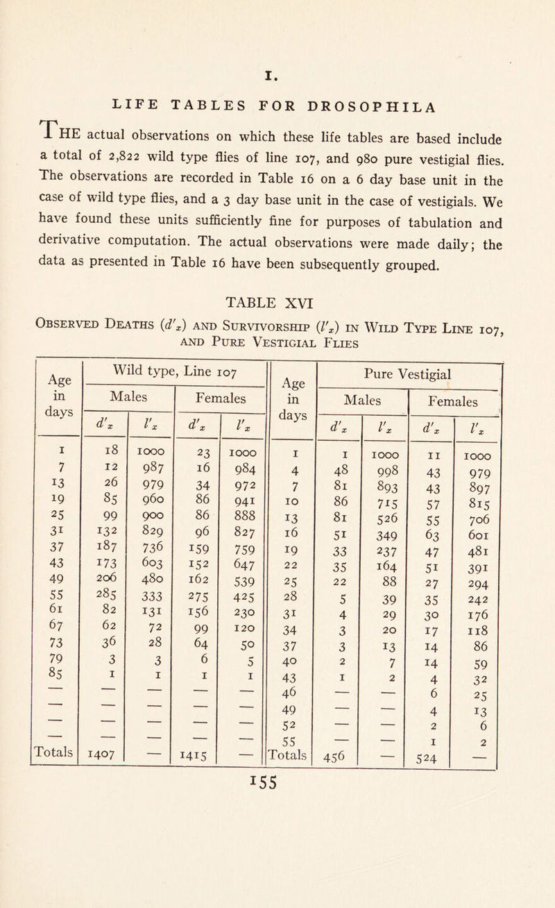 LIFE TABLES FOR DROSOPHILA X HE actual observations on which these life tables are based include a total of 2,822 wild type flies of line 107, and 980 pure vestigial flies. The observations are recorded in Table 16 on a 6 day base unit in the case of wild type flies, and a 3 day base unit in the case of vestigials. We have found these units sufficiently fine for purposes of tabulation and derivative computation. The actual observations were made daily; the data as presented in Table 16 have been subsequently grouped. TABLE XVI Observed Deaths (d'x) and Survivorship (/'*) in Wild Type Line 107, and Pure Vestigial Flies Age in days Wild type, Line 107 Age in Pure Vestigial lies Females Males Females | d'x V i x d'x V V x days d'x l'x d'x l'x 1 18 IOOO 23 IOOO 1 1 IOOO 11 IOOO 7 12 987 16 984 4 48 998 43 979 13 26 979 34 972 7 81 893 43 897 19 85 960 86 941 10 86 7*5 57 815 25 99 900 86 888 13 81 526 55 706 3i 132 829 96 827 16 5i 349 63 601 37 187 736 159 759 19 33 2 37 47 481 43 173 603 152 647 22 35 164 5* 391 49 206 480 162 539 25 22 88 27 294 55 285 333 275 425 28 5 39 35 242 61 82 131 156 230 3i 4 29 30 176 67 62 72 99 120 34 3 20 *7 118 73 36 28 64 50 37 3 *3 *4 86 79 3 3 6 5 40 2 7 *4 59 85 1 1 1 1 43 1 2 4 32 — — — 46 — — 6 25 * — — — 49 — — 4 *3  * — 52 — — 2 6 * — — — — 55 — — 1 2 Totals 1407 1415 — Totals 456 — 524