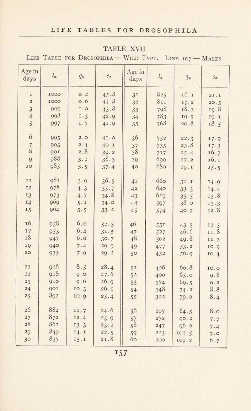 TABLE XVII Life Table for Drosophila — Wild Type. Line 107 — Males Age in days lx Qx 6X 1 1000 0. 2 45-8 2 1000 0.6 44-8 3 999 1.0 43-8 4 998 i-3 42.9 5 997 1-7 41.9 6 995 2.0 41.0 7 993 2.4 40.1 8 991 2.8 39-2 9 988 3-2 38.3 10 985 3-5 37-4 11 981 3-9 36.5 12 978 4-3 35-7 13 973 4-7 34-8 14 969 5-i 34-o 15 964 5-5 33-2 16 958 6.0 32.3 17 953 6.4 3i-5 18 947 6.9 30.7 19 940 7-4 29.9 20 933 7-9 29.2 21 926 8-5 28.4 22 918 9.0 27.6 23 910 9.6 26.9 24 901 10.3 26.1 25 892 10.9 25-4 26 882 11.7 24.6 27 872 12.4 23-9 28 861 13-3 23.2 29 849 14.1 22.5 30 837 151 21.8 Age in days lx Qx Cx 3i 825 16.1 21.1 32 811 17.2 20.5 33 798 18.3 19.8 34 783 19-5 19.1 35 768 20.8 18.5 36 752 22.3 17.9 37 735 23.8 17-3 38 717 25-4 16.7 39 699 27. 2 16.1 40 680 29.1 15-5 4i 660 31 •1 14.9 42 640 33-3 14.4 43 619 35-5 13-8 44 597 38.0 13-3 45 574 40.7 12.8 46 55i 43-5 12.3 47 527 46.6 11.8 48 502 49.8 11 -3 49 477 53-2 10.9 50 452 56.9 10.4 5i 426 60.8 10.0 52 400 65.0 9.6 53 374 69-5 9.2 54 348 74.2 8.8 55 322 79.2 8-4 56 297 84-5 8.0 57 272 90. 2 7-7 58 247 96.2 7-4 59 223 102.5 7.0 60 200 109.2 6. 7