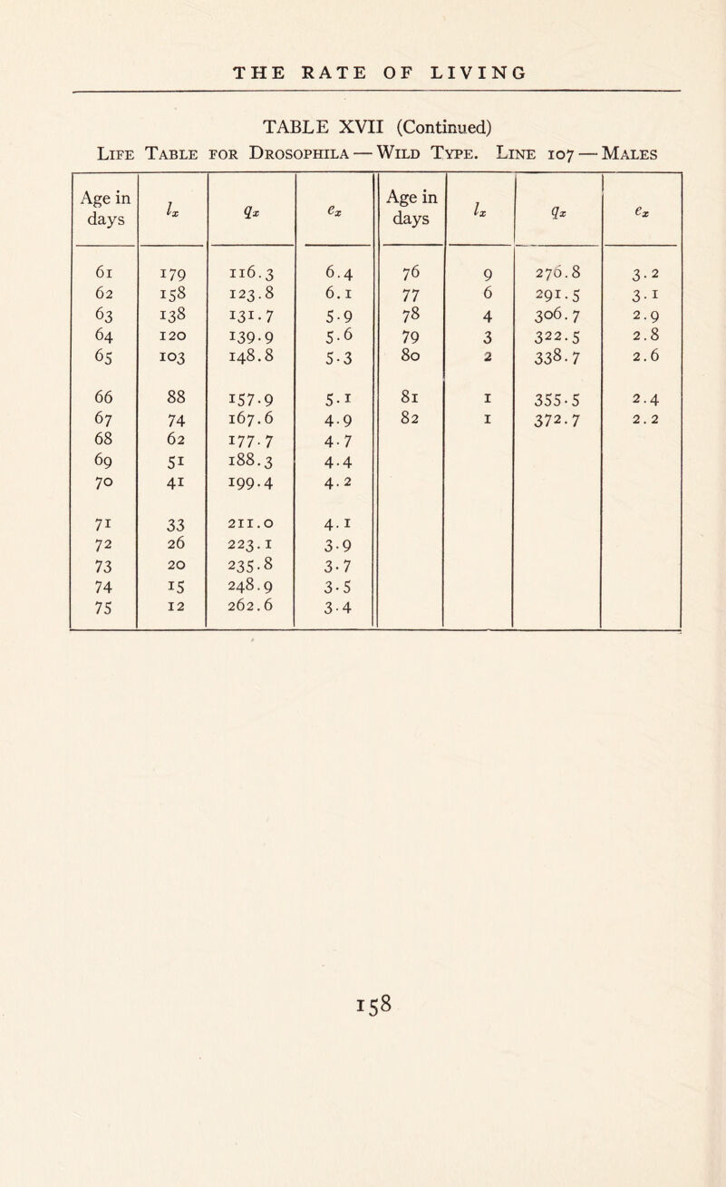 TABLE XVII (Continued) Life Table for Drosophila — Wild Type. Line 107 —Males Age in days h 2* Age in days Qx 61 179 116.3 6.4 76 9 276.8 3-2 62 158 123.8 6.1 77 6 291-5 3-i 63 138 i3i-7 5-9 78 4 306.7 2.9 64 120 139-9 5-6 79 3 322.5 2.8 65 103 148.8 5-3 80 2 338.7 2.6 66 88 157-9 5-i 81 1 355-5 2.4 67 74 167.6 4.9 82 1 372.7 2.2 68 62 177.7 4-7 69 5i 188.3 4.4 70 4i 199.4 4.2 7i 33 211.0 4.1 72 26 223.1 3-9 73 20 235-8 3-7 74 15 248.9 3-5 75 12 262.6 3-4