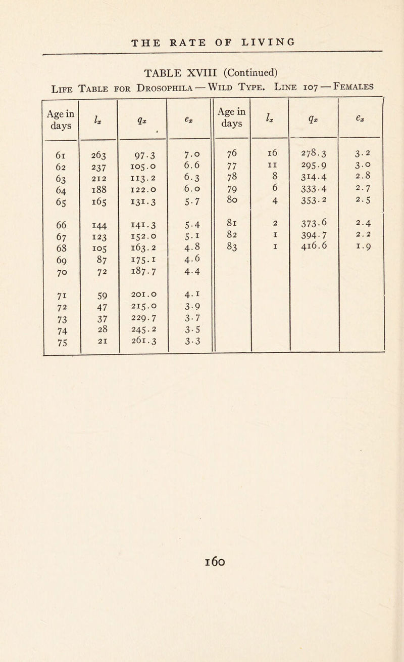 TABLE XVIII (Continued) Life Table for Drosophila — Wild Type. Line 107 — Females Age in days lx Qx t Age in days lx Qx 61 263 97-3 7.0 76 16 278.3 3-2 62 237 105.0 6.6 77 II 295-9 3-o 63 212 113.2 6-3 78 8 314-4 2.8 64 188 122.0 6.0 79 6 333-4 2.7 65 165 i3i-3 5-7 80 4 353-2 2-5 66 144 I4I-3 5-4 81 2 373-6 2.4 67 123 152.0 5-i 82 1 394-7 2.2 68 105 163.2 4.8 83 1 416.6 1 • 9 69 87 175-1 4.6 70 72 187.7 4-4 7i 59 201.0 4.1 72 47 215.0 3-9 73 37 229. 7 3-7 74 28 245.2 3-5 75 21 261.3 3-3