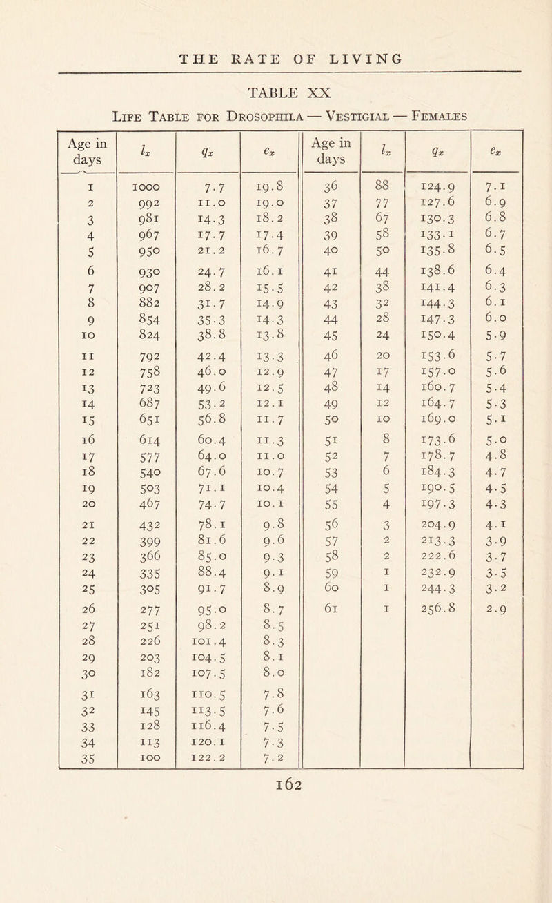 TABLE XX Life Table for Drosophila — Vestigial — Females Age in days lx (lx Cx Age in days lx qx 6X 1 1000 7-7 19.8 36 88 124.9 7-i 2 992 11.0 19.0 37 77 127.6 6.9 3 981 14-3 18.2 38 67 130.3 6.8 4 967 17.7 17.4 39 58 133-i 6.7 5 950 21.2 16.7 40 50 135-8 6-5 6 930 24.7 H H 4i 44 138.6 6.4 7 907 28.2 15-5 42 38 I4I-4 6-3 8 882 3i-7 14.9 43 32 144-3 6.1 9 854 35-3 14-3 44 28 147-3 6.0 10 824 38.8 13-8 45 24 150.4 5-9 11 792 42.4 13-3 46 20 153-6 5-7 12 758 46.0 12.9 47 17 157-0 5-6 13 723 49.6 12.5 48 14 160. 7 5-4 14 687 53-2 12.1 49 12 164.7 5-3 15 651 56.8 11 • 7 50 10 169.0 5-i 16 614 60.4 H H 09 5i 8 173.6 5-o 17 577 64.0 11.0 52 7 178.7 4-8 18 540 67.6 10. 7 53 6 184.3 4-7 19 503 71 •1 10.4 54 5 190.5 4-5 20 467 74-7 10.1 55 4 197-3 4-3 21 432 78.1 9.8 56 3 204.9 4.1 22 399 81.6 9.6 57 2 213-3 3-9 23 366 85.0 9-3 58 2 222.6 3-7 24 335 88.4 9-1 59 1 232.9 3-5 25 305 91 • 7 8.9 60 1 244 • 3 3-2 26 277 95-o 8-7 61 1 256.8 2-9 27 251 98.2 8-5 28 226 101.4 8-3 29 203 104.5 8.1 30 182 107.5 8.0 31 163 110. s 7-8 32 145 113-5 7.6 33 128 116.4 7-5 34 113 120.1 7-3 35 100 122.2 7.2
