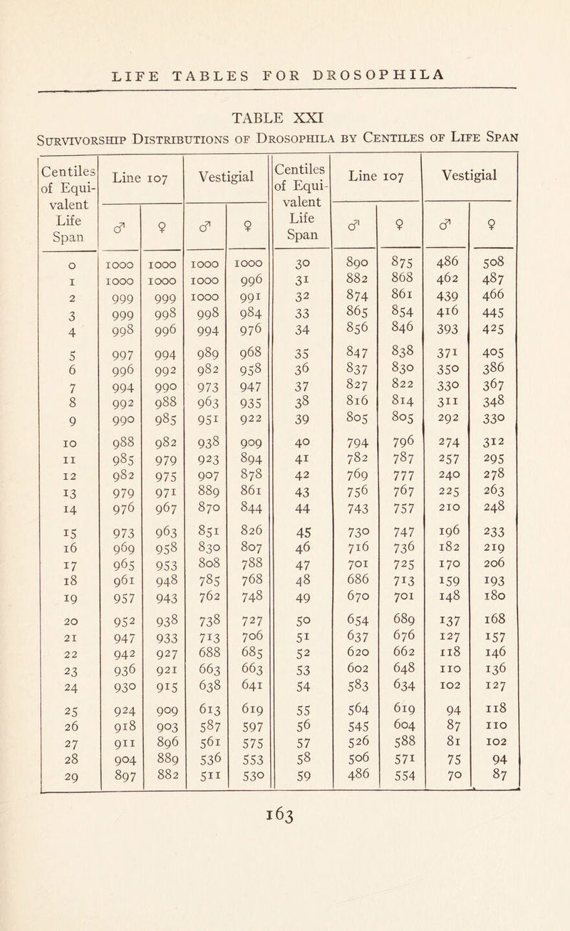 TABLE XXI Survivorship Distributions of Drosophila by Centiles of Life Span Centiles of Equi- valent Life Span Line r- O M Vestigial Centiles of Equi- valent Life Span Line 107 Vestigial d' 9 d 9 <r 9 <d 9 o 1000 IOOO IOOO IOOO 30 890 875 486 508 i 1000 IOOO IOOO 996 3i 882 868 462 487 2 999 999 IOOO 991 32 874 861 439 466 3 999 998 998 984 33 865 854 416 445 4 998 996 994 976 34 856 846 393 425 5 997 994 989 968 35 847 838 37i 405 6 996 992 982 958 36 837 830 350 386 7 994 990 973 947 37 827 822 330 367 8 992 988 963 935 38 816 814 3ii 348 9 990 985 95i 922 39 805 805 292 330 IO 988 982 938 909 40 794 796 2 74 312 ii 985 979 923 894 4i 782 787 257 295 12 982 975 907 878 42 769 777 240 278 13 979 971 889 861 43 756 767 225 263 i4 976 967 00 ^1 0 844 44 743 757 210 248 15 973 963 851 826 45 730 747 196 233 16 969 958 830 807 46 716 736 182 219 i7 965 953 808 788 47 701 725 170 206 18 961 948 785 768 48 686 7i3 159 193 19 957 943 762 748 49 670 701 148 180 20 952 938 738 727 50 654 689 137 168 21 947 933 7i3 706 5i 637 676 127 157 22 942 927 688 685 52 620 662 118 146 23 936 921 663 663 53 602 648 no 136 24 930 9i5 638 641 54 583 634 102 127 25 924 909 613 619 55 564 619 94 118 26 918 903 587 597 56 545 604 87 no 27 gn 896 561 575 57 526 588 81 102 28 9°4 889 536 553 58 506 57i 75 94 29 897 882 5ii 53o 59 486 554 70 87 ^