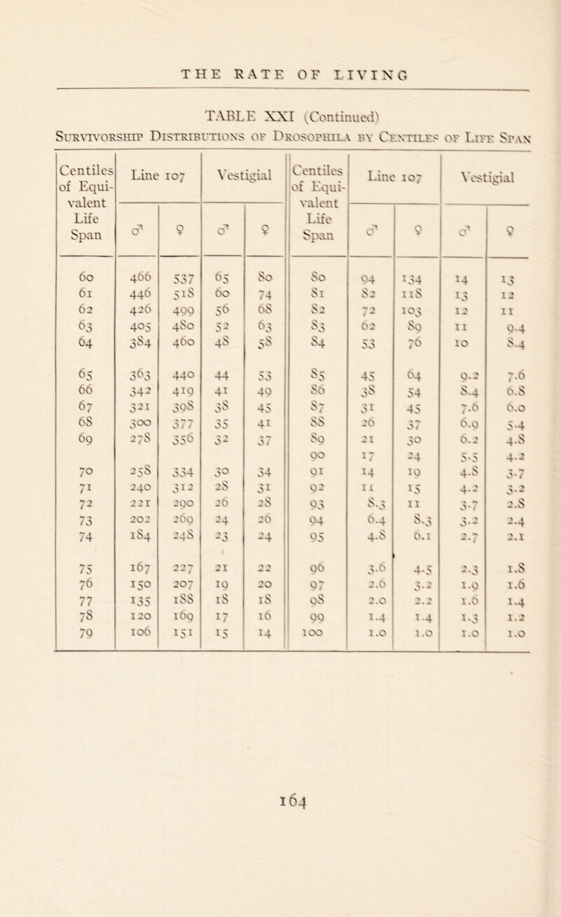 TABLE XXI (Continued) Survivorship Distributions of Drosophila b\ Cfxtilfs of Liff Span Centiles of Equi- valent Life Span Line 107 Vest i^ial Centiles of Equi- valent Life Span Line 107 Vestigial & 9 o'1 9 A 9 — •v V. 9 60 460 537 65 So So 04 134 x4 13 61 440 518 DO 74 Si S2 11S 13 12 6 2 420 400 59 OS S2 *• > 103 12 11 63 405 4S0 5- 63 83 02 So 11 0.4 04 384 400 48 58 84 53 79 10 84 65 363 440 44 53 85 45 94 0.2 7.9 66 34- 410 4i 40 So 58 54 8.4 o.S 67 3-’i 5 9 8 58 45 87 5i 45 7.9 0.0 6S 300 3- 35 4i ss 20 37 0.0 5*4 69 27S 350 37 So 21 30 0.2 4-8 00 17 -4 5*5 4.2 70 25S 334 30 34 01 14 10 4-8 3-7 7i 240 3*2 2S 31 02 11 15 4.2 o*- 72 221 200 20 2S 05 8-3 11 3-7 2.S 73 202 200 24 20 04 0.4 8-3 > •> 0*- 2.4 74 1S4 24S *> t -0 -4 95 4-8 o.t 2.1 75 167 21 ' > 00 3-9 4*5 -•O i.S 76 IS© 207 10 20 97 2.0 * > 0*J 1.0 1.0 77 135 iSS iS iS oS 2.0 ■> > 1.0 1.4 7S 120 160 17 10 00 I.4 i-4 i-3 1.2 79 106 151 15 x4 ! 100 1.0 1.0 1.0 1.0 '<