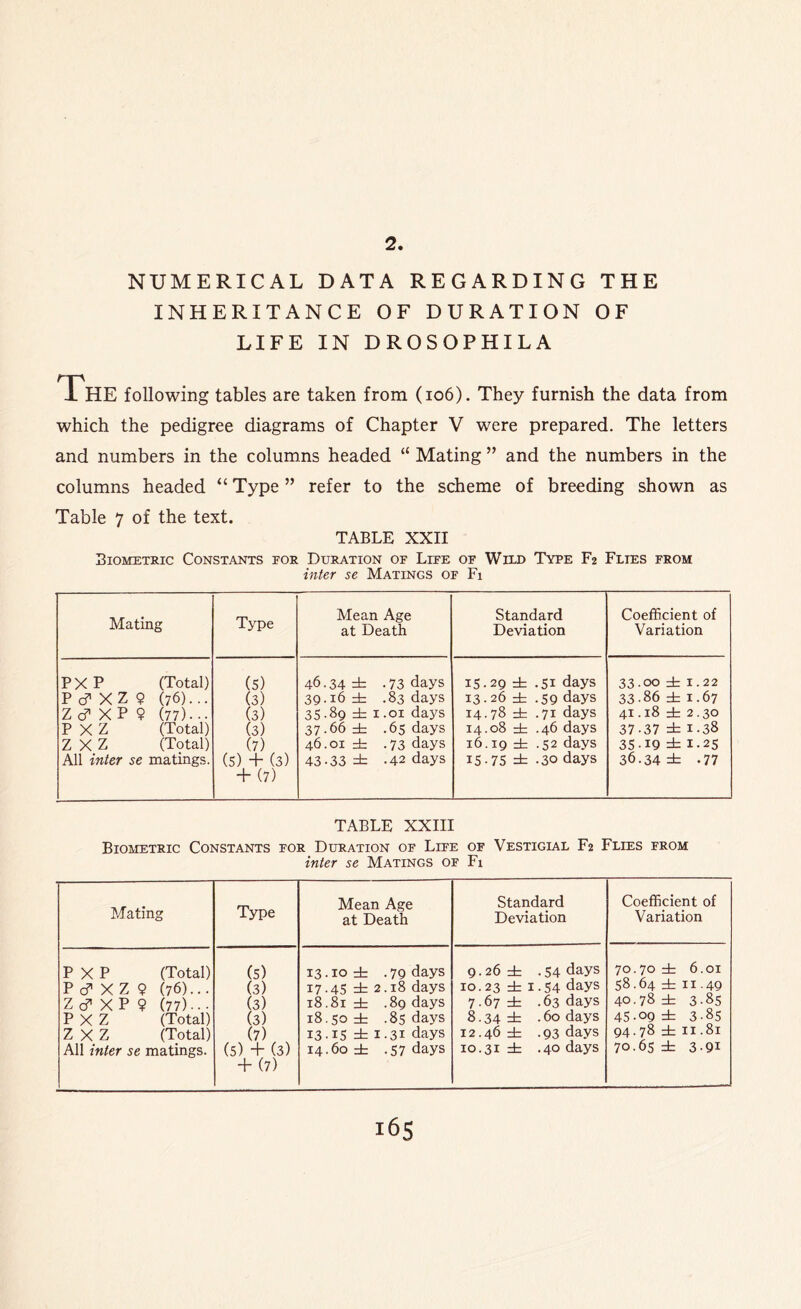 2. NUMERICAL DATA REGARDING THE INHERITANCE OF DURATION OF LIFE IN DROSOPHILA The following tables are taken from (106). They furnish the data from which the pedigree diagrams of Chapter V were prepared. The letters and numbers in the columns headed “ Mating ” and the numbers in the columns headed “ Type ” refer to the scheme of breeding shown as Table 7 of the text. TABLE XXII Biometric Constants tor Duration of Life of Wild Type F2 Flies from inter se Matings of Fi Mating Type Mean Age at Death Standard Deviation Coefficient of Variation PX P (Total) (5) 46.34 ± .73 days 15.29 ± .51 days 33-oo ± 1-22 P <? xz $ (76)... (3) 39-i6 =b .83 days 13-26 dh -59 days 33-86 ± 1.67 Z C? X p $ (77). •• (3) 35 -89 d= 1.01 days 14.78 d= .71 days 41.18 ± 2.30 P X z (Total) (3) 37-66 ± .65 days 14.08 ± .46 days 37-37 ± 1-38 Z X z (Total) (7) 46.01 ± .73 days 16.19 ± .52 days 35-19 =L 1-25 All inter se matings. (5) + (3) + (7) 43-33 =t .42 days 15-75 =b -30 days 36.34 ± .77 TABLE XXIII Biometric Constants for Duration of Life of Vestigial F2 Flies from inter se Matings of Fi Mating Type Mean Age at Death Standard Deviation Coefficient of Variation P X P (Total) (5) 13.10 rt .79 days 9.26 ± .54 days 70.70 ± 6.01 Pc?XZ? (76).. - (3) 17.45 ± 2.18 days 10.23 ± 1.54 days 58.64 ± 11.49 Z^XP? (77)- - • (3) 18.81 dh .89 days 7.67 ± .63 days 40.78 ± 3-85 P X Z (Total) (3) 18.50 ± .85 days 8.34 ± .60 days 45.09 ± 3-85 Z X Z (Total) All inter se matings. (7) 13.15 d= 1.31 days 12.46 ± .93 days 94.78 ± 11.81 (5) + (3) + (7) 14.60 ± -57 days 10.31 rb .40 days 70.65 dh 3-91