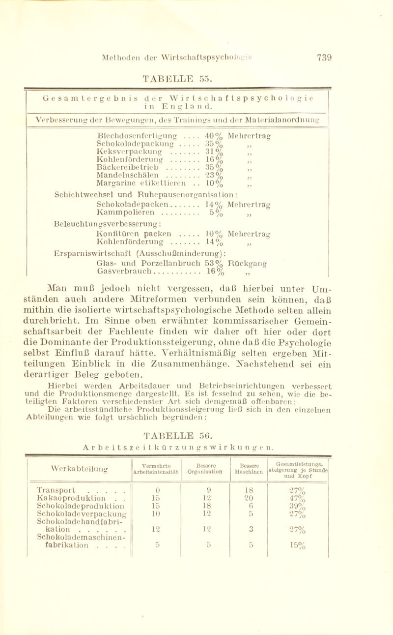 TABELLE 55. Gesamtergebnis der Wirtschaftspsychologie in England. Verbesserung der Bewegungen, des Trainings und der Materialanordnung Blechdosenfertigung .... 40% Mehrertrag Schokoladepackung. 35% ,, Keksverpackung . 31% ,, Kohlenförderung . 16% ,, Bäckereibetrieb . 35% ,, Mandelnschälen . 23% ,, Margarine etikettieren . . 10% ,, Schichtwechsel und Ruhepausenorganisalion: Schokoladepacken. 14% Mehrertrag Kammpolieren . 5% ,, Beleuchtungsverbesserung: Konfitüren packen . 10% Mehrertrag Kohlenförderung . 14% ,, Ersparniswirtschaft (Ausschußminderung): Glas- und Porzellanbruch 53% Rückgang Gasverbrauch. 16% ,, Man muß jedoch nicht vergessen, daß hierbei unter Um¬ ständen auch andere Mitreformen verbunden sein können, daß mithin die isolierte wirtschaftspsychologische Methode selten allein durchbricht. Im Sinne oben erwähnter kommissarischer Gemein¬ schaftsarbeit der Fachleute finden wir daher oft hier oder dort die Dominante der Produktionssteigerung, ohne daß die Psychologie selbst Einfluß darauf hätte. Verhältnismäßig selten ergeben Mit¬ teilungen Einblick in die Zusammenhänge. Nach stehend sei ein derartiger Beleg geboten. Hierbei werden Arbeitsdauer und Betriebseinrichtungen verbessert und die Produktionsmenge dargestellt. Es ist fesselnd zu sehen, wie die be¬ teiligten Faktoren verschiedenster Art sich demgemäß offenbaren: Die arbeitsstündliche Produktionssteigerung ließ sich in den einzelnen Abteilungen wie folgt ursächlich begründen: TABELLE 50. Arbeitszeit kürzungswirk ungen, Werkabteilung Vermehrte Arbeitsintensität Bessere Organisation Bessere Maschinen Gesamtleistungs- Steigerung je Stunde und Kopf Transport . 0 9 18 •37% Kakaoproduktion . . 15 12 20 47% Schokoladeprodukl ion 15 18 6 •'3% Schokolade Verpackung Schokoladehandfabri- 10 12 5 27% kation. Schokolademaschincn- 12 12 3 0 70/ /o fabrikation .... 5 5 5 15%