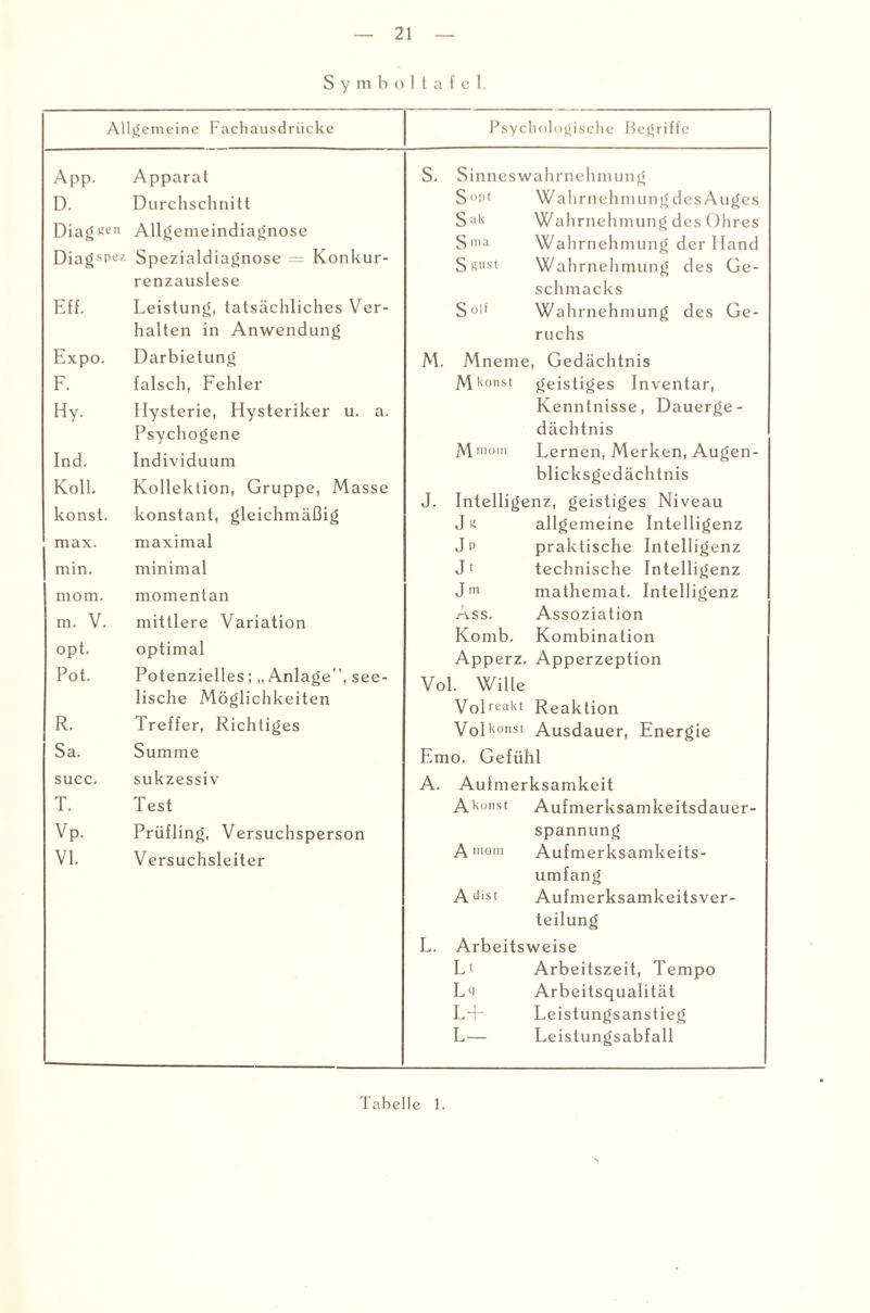 Symboltafel. Allgemeine Fachausdrücke App. Apparat D. Durchschnitt Diag«en Allgemeindiagnose DiagP« Spezialdiagnose = Konkur¬ renzauslese Eff. Leistung, tatsächliches Ver¬ halten in Anwendung Expo. Darbietung F. falsch, Fehler Hy. Hysterie, Hysteriker u. a. Psychogene Ind. Individuum Kolk Kollektion, Gruppe, Masse konst. konstant, gleichmäßig max. maximal min. minimal mom. momentan m. V. mittlere Variation opt. optimal Pot. Potenzielles; „Anlage, see¬ lische Möglichkeiten R. Treffer, Richtiges Sa. Summe succ. sukzessiv T. Test Vp. Prüfling, Versuchsperson VI. Versuchsleiter Psychologische Begriffe S. Sinneswahrnehmung S opt W ahrnehmung des Auges S«k Wahrnehmung des Ohres Sma Wahrnehmung der Hand Ssust Wah rnehmung des Ge¬ schmacks Solf Wahrnehmung des Ge¬ ruchs M. Mneme, Gedächtnis M konst geistiges Inventar, Kenntnisse, Dauerge¬ dächtnis Mmom Lernen, Merken, Augen¬ blicksgedächtnis J. Intelligenz, geistiges Niveau Jk allgemeine Intelligenz Jp praktische Intelligenz J* technische Intelligenz J m mathemat. Intelligenz Ass. Assoziation Komb. Kombination Apperz. Apperzeption Vol. Wille Volreakt Reaktion Vol konst Ausdauer, Energie Emo. Gefühl A. Aufmerksamkeit A konst Aufmerksamkeitsdauer¬ spannung A mom Aufmerksamkeits¬ umfang Adist Aufmerksamkeitsver¬ teilung L. Arbeitsweise Lt Arbeitszeit, Tempo Lp Arbeitsqualität LA Leistungsanstieg L— Leistungsabfall Tabelle 1.