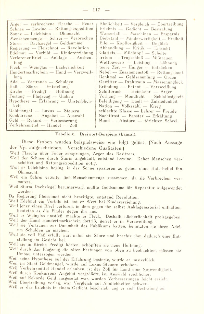 Ärger — zerbrochene Flasche — Feuer Schnee — Lawine — Rettungsexpedition Sonne — Leichtsinn — Ohnmacht Menschenmenge — Schrei — Verbrechen Sturm — Dachziegel — Geldsumme Regierung — Fleischnot — Revolution Edelmut — Vorbild — Kindererziehung Verlorener Brief — Anklage — Ausbeu¬ tung Fleck — Weinglas — Lächerlichkeit Hundertmarkschein — Hund — Verzweif¬ lung Adel — Vertrauen — Schulden Haß — Säure — Entstellung Kirche — Predigt — Hoffnung Festung — Flugzeug — Umbau Hypothese — Erfahrung — Unsterblich¬ keit Geldmangel — Luxus — Steuern Konkurrenz — Angebot — Auswahl Geld — Rekord — Verbesserung Verkehrsmittel — Handel — Zoll j Ähnlichkeit — Vergleich — Übertreibung Erlebnis — Gedicht — Bestrafung Wasserfall — Maschinen — Ersparnis Diebstahl — Minderwertigkeit — Freiheit Eile — Kopflosigkeit — Unglück Abhandlung — Kritik — Einsicht Glatteis — Milchtopf — Schelle Irrtum — Trugschluß — Mißtrauen Wettbewerb — Leistung — Löhnung teure Zeit — Hunger — Entzücken Nebel — Zusammenstoß — Rettungsboot Denkmal — Geldsammlung — Orden Gewitter — Drahtzaun — Massenunglück Erfindung — Patent — Verzweiflung Schiffbruch — Heimkehr — Ärger Vorhang — Mondlicht — Schlaflosigkeit Beleidigung — Duell — Zufriedenheit Nation — Volkszahl — Krieg schlechte Klasse —- Lehrer — Freude Nachtfrost — Fenster — Erkältung Mond — Absturz — törichter Schrei. labeile b. Dreiwort-Beispiele (kausal). Diese Proben wurden beispielsweise wie folgt gelöst: (Nach Aussage der Vp. aufgcsclirieben. Verschiedene Qualitäten.) Weil Flasche über Feuer zersprungen, Ärger des Besitzers. V. eil der Schnee durch Sturm angehäuft, entstand Lawine. Daher Menschen ver¬ schüttet und Rettungsexpedition nötig. Weil er Leichtsinn beging, in der Sonne spazieren zu gehen ohne Hut, befiel ihn Ohnmacht. Weil ein Schrei ertönte, lief Menschenmenge zusammen, da sie Verbrechen ver¬ mutete. V eil Sturm Dachziegel herunterwarf, mußte Geldsumme für Reparatur aufgewendet werden. Da Regierung Fleischnot nicht beseitigte, entstand Revolution. Weil Edelmut ein Vorbild ist, hat er Wert bei Kindererziehung. Weil jener einen Brief verloren, in dem gegen ihn selbst Anklagematerial enthalten, beuteten es die Finder gegen ihn aus. Weil er Weinglas umstieß, machte er Fleck. Deshalb Lächerlichkeit preisgegeben. Weil der Hund Hundertmarkschein fortriß, geriet er in Verzweiflung. Weil sie Vertrauen zur Dummheit des Publikums hatten, benutzten sie ihren AdeL um Schulden zu machen. Weil sie voll Haß erfüllt war, nahm sie Säure und brachte ihm dadurch eine Ent¬ stellung im Gesicht bei. Weil sie in Kirche Predigt hörten, schöpften sie neue Hoffnung. W eil durch das Flugzeug die alten Festungen von oben zu beobachten, müssen sie Umbau unterzogen werden. Weil seine Hypothese auf der Erfahrung basierte, wurde er unsterblich. W eil im Staat Geldmangel, wurde auf Luxus Steuern erhoben. V eil \ erkehrsmittel Handel erlauben, ist der Zoll für Land eine Notwendigkeit. Weil durch Konkurrenz Angebot vergrößert, ist Auswahl reichlicher. Weil auf Rekorde Geld ausgesetzt war, wurden Verbesserungen leicht erzielt Weil Übertreibung vorlag, war Vergleich auf Ähnlichkeiten schwer. Weil er das Erlebnis in einem Gedicht beschrieb, zog er sich Bestrafung zu.