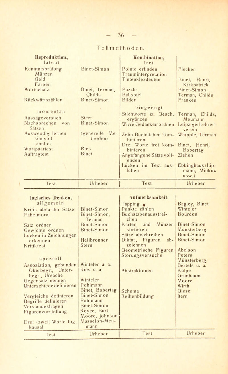 Reproduktion, Kombination, latent frei Kenntnisprüfung Binet-Simon Pointe erfinden Fischer Münzen Traum interpretation Geld Tintenklexdeuten Binet, Henri, Farben Kirkpatrick Wortschatz Binet, Terman, Childs Puzzle Binet-Simon Ballspiel Terman, Childs Rückwärtszählen Binet-Simon Bilder Franken momentan eingeengt Stichworte zu Gesch. Terman, Childs, Aussageversuch Stern ergänzen Meumann Nachsprechen von Sätzen Binet-Simon Wirre Gedanken ordnen LeipzigerLehrer- verein Auswendig lernen (generelle Me- Zehn Buchstaben kom- Whipple, Terman sinnvoll thoden) binieren sinnlos Ries Drei Worte frei kom- Binet, Henri, Wortpaartest binieren Bobertag Auftragtest Binet Angefangene Sätze voll- Ziehen enden Lücken im Text aus- EbbinghausiLip- füllen mann, Minkus usw.) Test Urheber Test Urheber logisches Denken, Aufmerksamkeit allgemein Tapping « Bagley, Binet Kritik absurder Sätze Binet-Simon Punkte zählen Winteler Fabelmoral Binet-Simon, Terman Buchstabenaus strei¬ chen Bourdon Satz ordnen Binet-Simon Karten und Münzen Binet-Simon Gewichte ordnen Binet-Simon sortieren Münsterberg Lücken in Zeichnungen Sätze abschreiben Binet-Simon erkennen Heilbronner Diktat, Figuren ab- Binet-Simon Kritiktest Stern zeichnen Geometrische Figuren Abelson speziell St örungsversuche Peters Münsterberg Assoziation, gebunden Winteler u. a. Bertels u. a. Oberbegr., Unter- begr., Ursache Ries u. a. Abstraktionen Külpe Grünbaum Gegensatz nennen Winteler Moore Unterschiede definieren Pohlmann Wirth Binet, Bobertag Schema üiese Vergleiche definieren Begriffe definieren Verstandesfragen Figuren Vorstellung Drei (zwei) Worte log. kausal Binet-Simon Pohlmann Binet-Simon Royce, Burt Moore, Johnson Masselon-Meu- mann Reihenbildung Itern Test Urheber Test Urheber