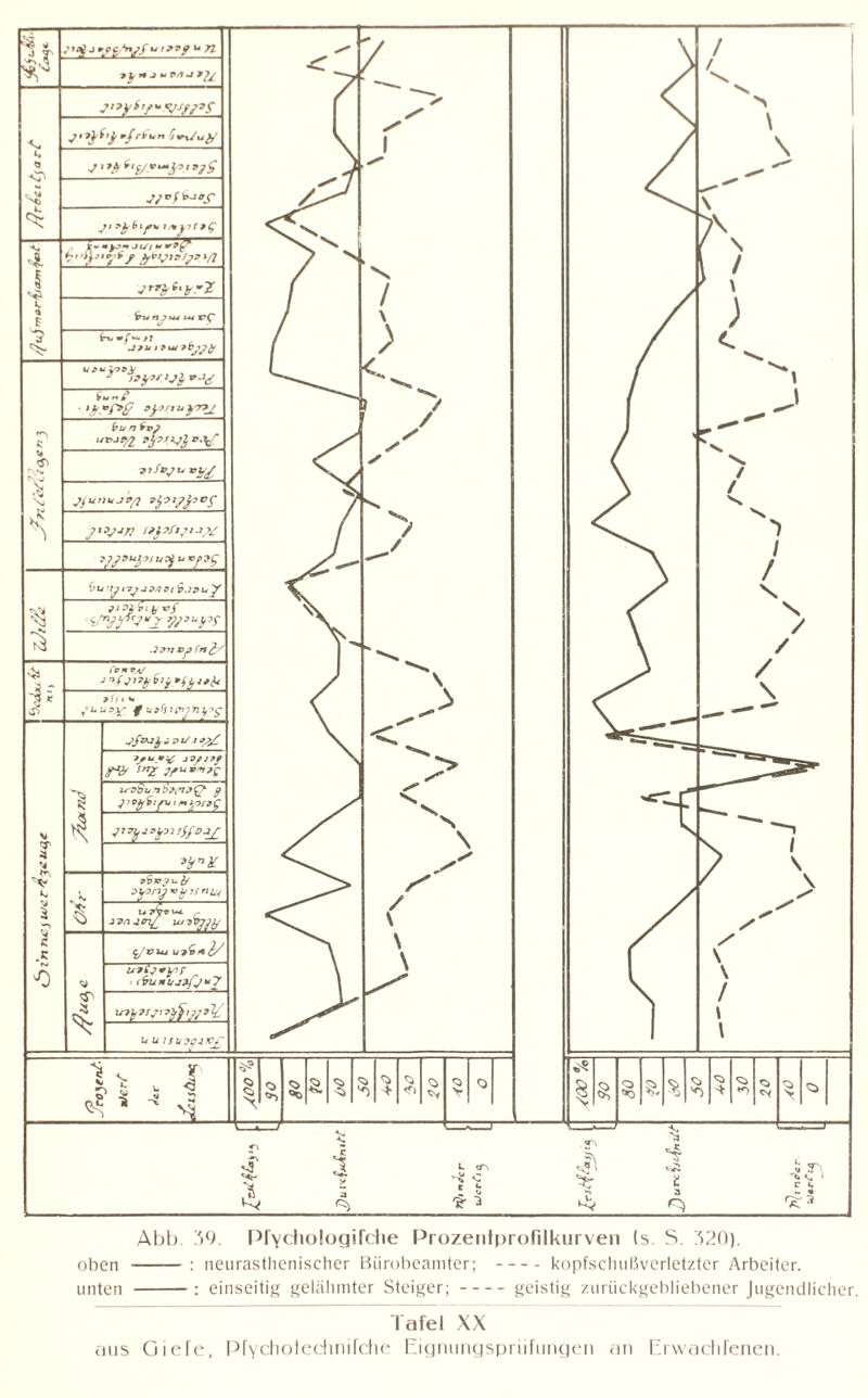 Abb. 39. Pfvchologifche Prozentprofilkurven (s. S. 320). oben -: neurasthenischer Bürobeamtcr; -kopfschußvcrletzter Arbeiter. unten -: einseitig gelähmter Steiger;-geistig zurückgebliebener Jugendlicher. Tafel XX aus Giefe, PlYchotechnifche Eignungsprüfungen an Erwachfenen.