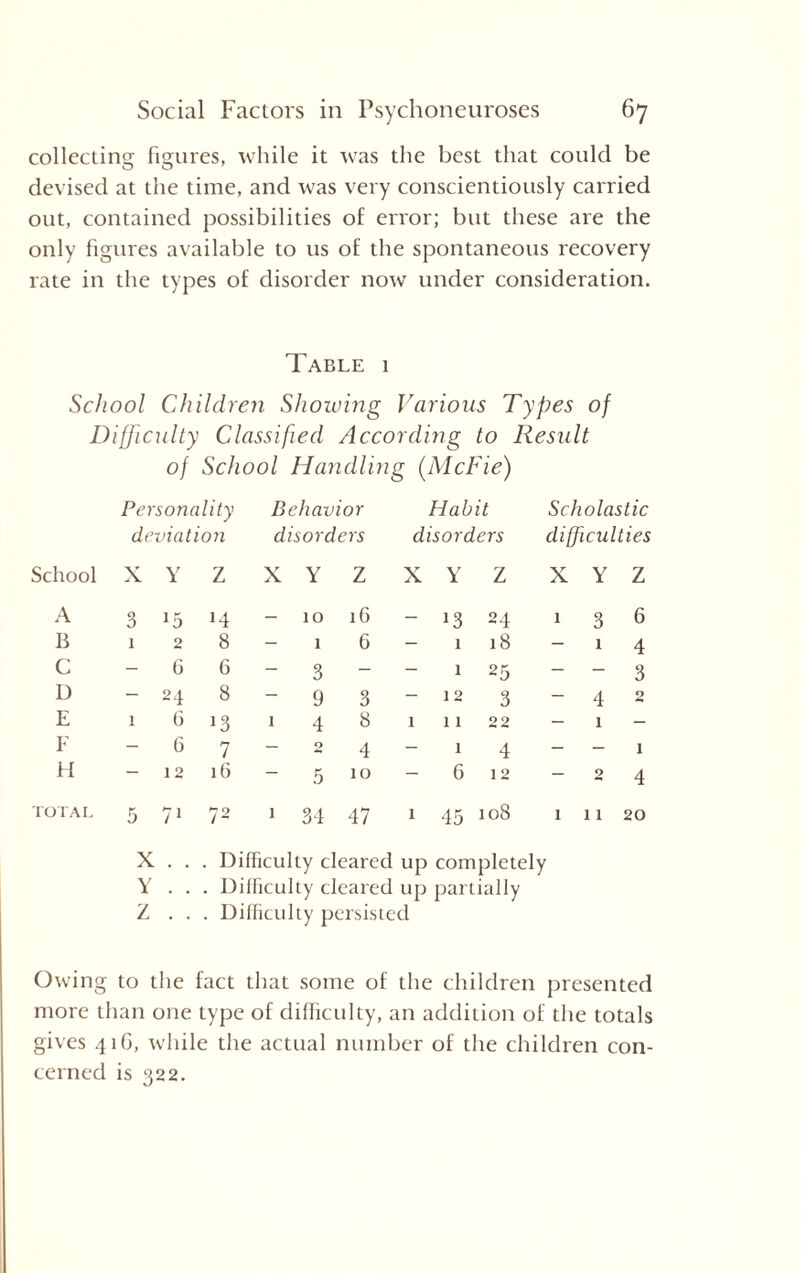 collecting figures, while it was the best that could be devised at the time, and was very conscientiously carried out, contained possibilities of error; but these are the only figures available to us of the spontaneous recovery rate in the types of disorder now under consideration. Table 1 School Children Showing Various Types of Difficulty Classified According to Result of School Handling (McFie) Personality Behavior Habit Scholastic deviation disorders disorders difficulties School X Y Z X Y Z X Y Z X Y Z A 3 *5 14 - 10 16 - !3 24 1 3 6 B 1 2 8 - 1 6 - 1 18 - 1 4 C - G 6 - 3 - - 1 25 - - 3 D - 24 8 - 9 3 - 12 3 - 4 2 E 1 6 J3 1 4 8 1 11 22 - 1 - F - 6 7 O 4 - 1 4 - - 1 H — 12 16 5 10 - 6 12 - 2 4 TOTAL 5 71 72 1 34 47 1 45 108 1 11 20 X . . . Difficulty cleared up completely Y . . . Difficulty cleared up partially Z . . . Difficulty persisted Owing to the fact that some of the children presented more than one type of difficulty, an addition of the totals gives 416, while the actual number of the children con¬ cerned is 322.