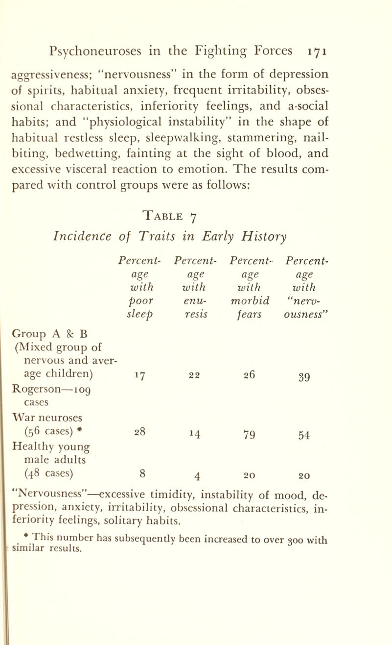 aggressiveness; “nervousness” in the form of depression of spirits, habitual anxiety, frequent irritability, obses¬ sional characteristics, inferiority feelings, and a-social habits; and “physiological instability” in the shape of habitual restless sleep, sleepwalking, stammering, nail- biting, bedwetting, fainting at the sight of blood, and excessive visceral reaction to emotion. The results com¬ pared with control groups were as follows: Table 7 Incidence of Traits in Early History Percent¬ Percent¬ Percent¬ Percent¬ age age age age with with with with poor enu¬ morbid “nerv¬ Group A 8c B (Mixed group of nervous and aver¬ sleep resis fears ousness” age children) Rogerson—109 cases War neuroses *7 22 26 S9 (56 cases) * Healthy young male adults 28 »4 79 54 (48 cases) 8 4 20 20 “Nervousness”—excessive timidity, instability of mood, de¬ pression, anxiety, irritability, obsessional characteristics, in¬ feriority feelings, solitary habits. * 1 his number has subsequently been increased to over 300 with similar results.