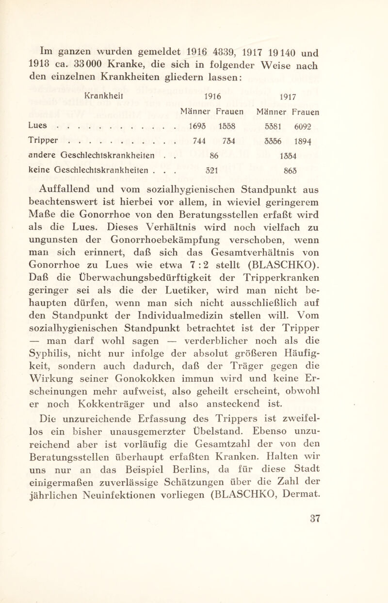 Im ganzen wurden gemeldet 1916 4339, 1917 19140 und 1918 ca. 33000 Kranke, die sich in folgender Weise nach den einzelnen Krankheiten gliedern lassen: Krankheit Lues. Tripper.. . . . . andere Geschlechtskrankheiten . keine Geschlechtskrankheiten . . 1916 Männer Frauen 1695 1558 744 754 86 521 1917 Männer Frauen 5581 6092 5556 1894 1554 865 Auffallend und vom sozialhygienischen Standpunkt aus beachtenswert ist hierbei vor allem, in wieviel geringerem Maße die Gonorrhoe von den Beratungsstellen erfaßt wird als die Lues. Dieses Verhältnis wird noch vielfach zu ungunsten der Gonorrhoebekämpfung verschoben, wenn man sich erinnert, daß sich das Gesamtverhältnis von Gonorrhoe zu Lues wie etwa 7:2 stellt (BLASCHKO). Daß die Überwachungsbedürftigkeit der Tripperkranken geringer sei als die der Luetiker, wird man nicht be¬ haupten dürfen, wenn man sich nicht ausschließlich auf den Standpunkt der Individualmedizin stellen will. Vom sozialhygienischen Standpunkt betrachtet ist der Tripper — man darf wohl sagen — verderblicher noch als die Syphilis, nicht nur infolge der absolut größeren Häufig¬ keit, sondern auch dadurch, daß der Träger gegen die Wirkung seiner Gonokokken immun wird und keine Er¬ scheinungen mehr aufweist, also geheilt erscheint, obwohl er noch Kokkenträger und also ansteckend ist. Die unzureichende Erfassung des Trippers ist zweifel¬ los ein bisher unausgemerzter Übelstand. Ebenso unzu¬ reichend aber ist vorläufig die Gesamtzahl der von den Beratungsstellen überhaupt erfaßten Kranken. Halten wir uns nur an das Beispiel Berlins, da für diese Stadt einigermaßen zuverlässige Schätzungen über die Zahl der jährlichen Neuinfektionen vorliegen (BLASCHKO, Dermat.