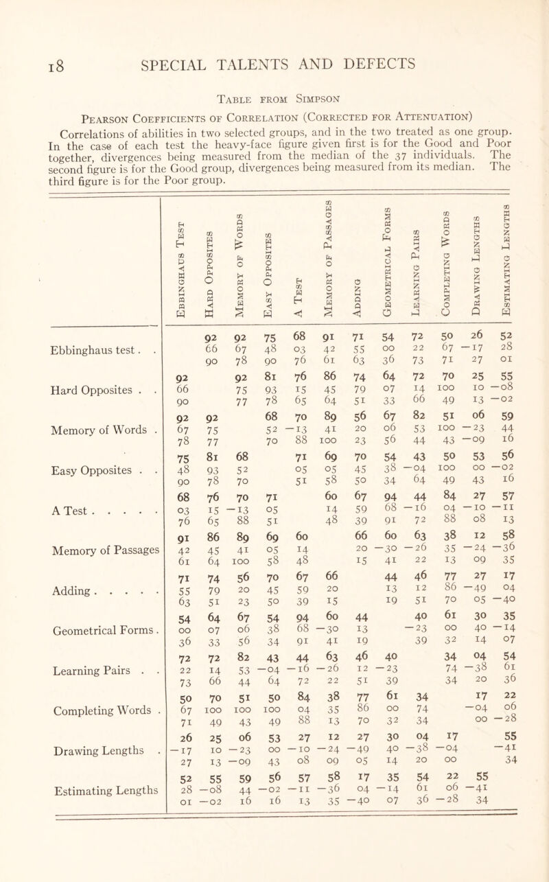 Table from Simpson Pearson Coefficients of Correlation (Corrected for Attenuation) Correlations of abilities in two selected groups, and in the two treated as one group. In the case of each test the heavy-face figure given first is for the Good and Poor together, divergences being measured from the median of the 37 individuals. The second figure is for the Good group, divergences being measured from its median. The third figure is for the Poor group. Ebbinghaus Test Hard Opposites Memory of Words Easy Opposites i A Test Memory op Passages Adding Geometrical Forms Learning Pairs Completing Words Drawing Lengths Estimating Lengths 1 92 92 75 68 9i 7i 54 72 50 26 52 Ebbinghaus test. . 66 67 48 03 42 55 00 22 67 - -17 28 90 78 90 76 61 63 36 73 7i 27 01 02 92 81 76 86 74 64 72 70 25 55 Hard Opposites . . 66 75 93 15 45 79 07 14 100 10 — 08 QO 77 78 65 64 5i 33 66 49 13 —02 92 92 68 70 89 56 67 82 51 06 59 Memory of Words . 67 75 52 -13 4i 20 06 53 100 - -23 44 78 77 70 88 100 23 56 44 43 ' -09 16 75 81 68 7i 69 70 54 43 50 53 56 Easy Opposites . . 48 93 52 05 05 45 38 -04 100 00 — 02 90 78 70 5i 58 50 34 64 49 43 16 68 76 70 71 60 67 94 44 84 27 57 A Test. 03 15 -13 05 14 59 68 —16 04 —10 — 11 76 65 88 51 48 39 9i 72 88 08 13 91 86 89 69 60 66 60 63 38 12 58 Memory of Passages 42 45 41 05 14 20 -30 — 26 35 -24 -36 61 64 100 58 48 15 4i 22 13 09 35 7i 74 56 70 67 66 44 46 77 27 17 Adding. 55 79 20 45 59 20 13 12 86 -49 04 63 5i 23 50 39 15 19 5i 70 05 -40 54 64 67 54 94 60 44 40 61 30 35 Geometrical Forms. 00 07 06 38 68 -30 13 -23 00 40 -14 36 33 56 34 9i 41 19 39 32 14 07 72 72 82 43 44 63 46 40 34 04 54 Learning Pairs . . 22 14 53 -04 —16 — 26 12 -23 74 -38 61 73 66 44 64 72 22 5i 39 34 20 36 50 70 51 50 84 38 77 61 34 17 22 Completing Words . 67 100 100 100 04 35 86 00 74 -04 06 7i 49 43 49 88 13 70 32 34 00 — 28 26 25 06 53 27 12 27 30 04 17 55 Drawing Lengths . -17 10 -23 00 —10 -24 -49 40 -38 -04 -41 27 13 -09 43 08 09 05 14 20 00 34 52 55 59 56 57 58 17 35 54 22 55 Estimating Lengths 28 -08 44 — 02 — 11 -36 04 -14 61 06 -41 01 — 02 16 16 13 35 -40 07 36 — 28 34