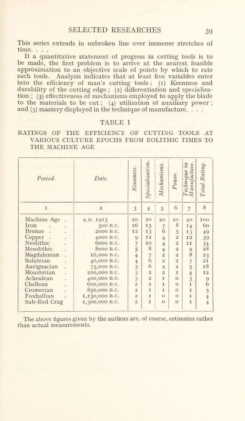This series extends in unbroken line over immense stretches of time. . . . If a quantitative statement of progress in cutting tools is to be made, the first problem is to arrive at the nearest feasible approximation to an objective scale of points by which to rate such tools. Analysis indicates that at least five variables enter into the efficiency of man’s cutting tools : (i) Keenness and durability of the cutting edge ; (2) differentiation and specializa¬ tion ; (3) effectiveness of mechanisms employed to apply the blade to the materials to be cut ; (4) utilization of auxiliary power ; and (5) mastery displayed in the technique of manufacture. . . . TABLE I RATINGS OF THE EFFICIENCY OF CUTTING TOOLS AT VARIOUS CULTURE EPOCHS FROM EOLITHIC TIMES TO THE MACHINE AGE Period. Date. Keenness. Specialization. Mechanisms. Power. Technique in Manufacture. Total Rating. 1 2 3 4 5 6 7 8 Machine Age . A.D. I915 20 20 20 20 20 100 Iron 5OO B.C. 16 15 7 8 14 60 Bronze . 2000 B.C. 12 13 6 5 13 49 Copper . 4OOO B.C. 9 12 4 2 12 39 Neolithic 6000 B.C. 7 10 4 2 11 34 Mesolithic 8000 B.C. 5 8 4 2 9 28 Magdalenian . 16,000 B.C. 4 7 2 2 8 23 Solutrian 40,000 B.C. 4 6 2 2 7 21 Aurignacian 75,000 B.C. 3 6 2 2 5 18 Mousterian 200,000 B.C. 3 2 2 1 4 12 Acheulean 400,000 B.C. 3 2 1 0 3 9 Chellean 600,000 B.C. 2 2 1 0 1 6 Cromerian 850,000 B.C. 2 1 1 0 1 5 Foxhallian 1,150,000 B.C. 2 1 0 0 1 4 Sub-Red Crag 1,300,000 B.C. 2 1 0 0 1 4 The above figures given by the authors are, of course, estimates rather than actual measurements.