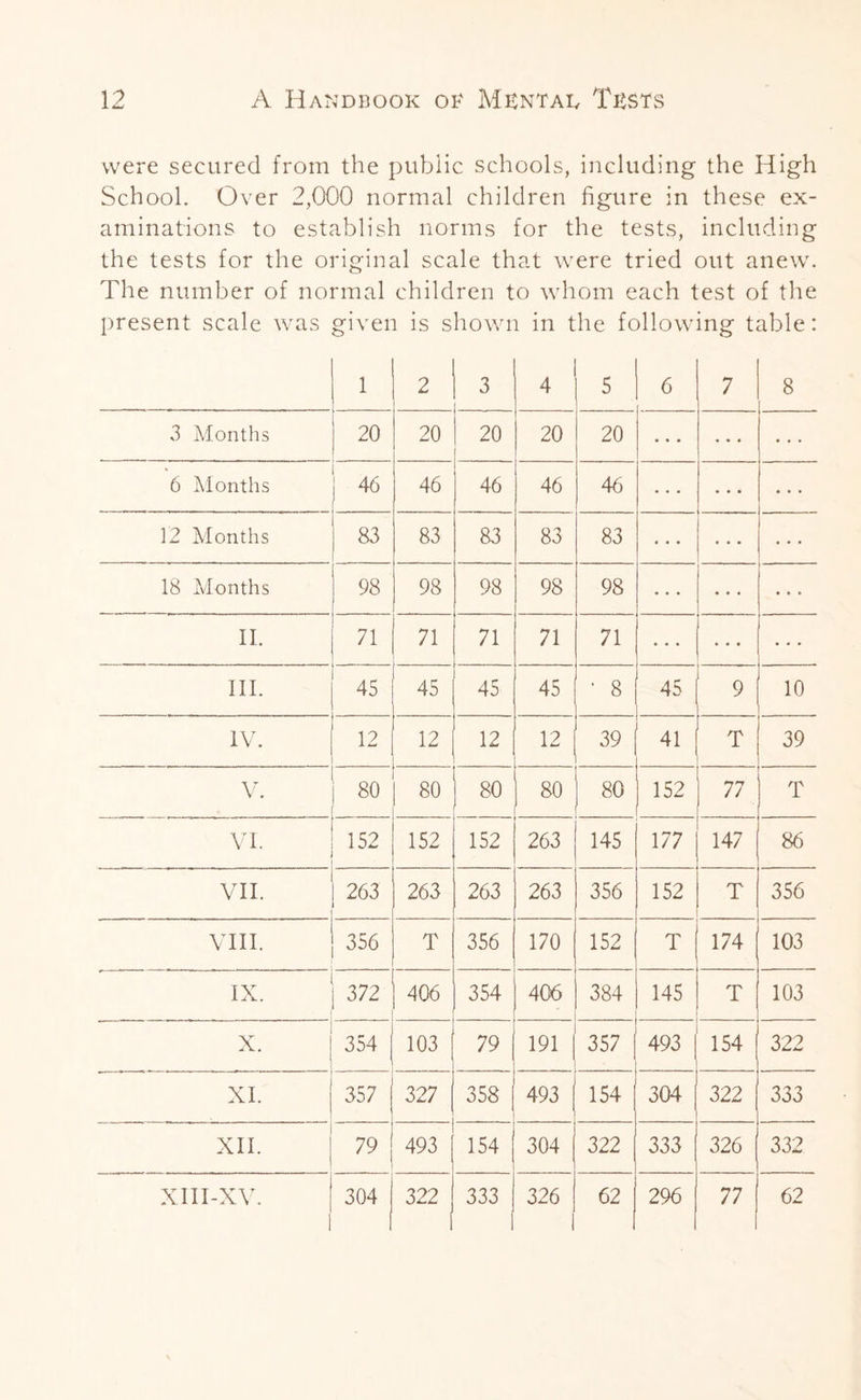 were secured from the public schools, including the High School. Over 2,000 normal children figure in these ex¬ aminations to establish norms for the tests, including the tests for the original scale that were tried out anew. The number of normal children to whom each test of the present scale was given is shown in the following table: 1 2 3 4 5 6 7 8 3 Months 20 20 20 20 20 • • • ... • • • 6 Months i 46 46 46 46 46 • . . ... • • • 12 Months 83 83 83 83 83 • • • • ♦ • • • • 18 Months 98 98 98 98 98 ... • • • * * 6 II. 71 71 71 71 71 • • • III. 45 45 45 45 • 8 45 9 10 IV. 12 12 12 12 39 41 T 39 V. 80 I 80 j 80 j 80 80 152 77 T VI. 152 152 152 263 145 177 147 86 VII. 263 263 263 263 356 152 T 356 VIII. 356 T 356 170 152 T 174 103 IX. 372 406 354 406 384 145 T 103 X. 354 103 79 191 357 | 493 154 ! 322 XI. 357 1 327 j 358 ! 493 154 304 322 | 333 XII. 79 493 1 154 304 { 322 333 326 332 XIII-XV. 304 322 333 326 62 ■ 296 77 62