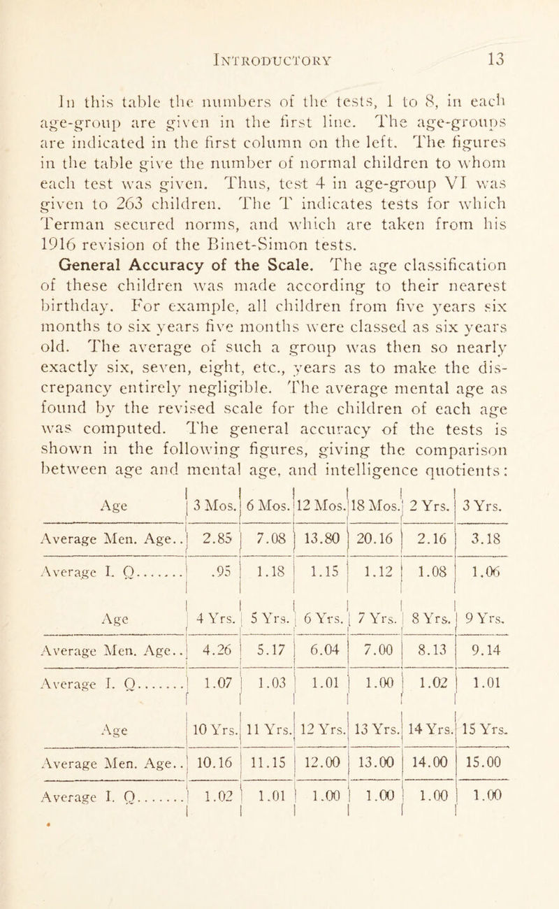 Jn this table the numbers of the tests, 1 to 8, in each age-group are given in the first line. The age-groups are indicated in the first column on the left. The figures in the table give the number of normal children to whom each test was given. Thus, test 4 in age-group VI was given to 263 children. The T indicates tests for which Terman secured norms, and which are taken from his 1916 revision of the Binet-Simon tests. General Accuracy of the Scale. The age classification of these children was made according to their nearest birthday. For example, all children from five years six months to six years five months were classed as six years old. The average of such a group was then so nearly exactly six, seven, eight, etc., years as to make the dis¬ crepancy entirely negligible. The average mental age as found by the revised scale for the children of each age was computed. The general accuracy of the tests is shown in the following figures, giving the comparison between age and mental age, and intelligence quotients: Age 3 Mos. 6 Mos. 12 Mos.' 18 Mos. 2 Yrs. 3 Yrs. i Average Men. Age.. 2.85 7.08 13.80 20.16 2.16 3.18 Average I. Q. .95 1.18 1.15 1.12 1.08 1.06 Age 4 Yrs. 5 Yrs. 6 Yrs. ‘ [ 7 Yrs. 8 Yrs. 9 Yrs. Average Men. Age.. 4.26 5.17 6.04 7.00 8.13 9.14 Average I. Q. 1.07 1.03 1.01 1.00 1.02 1.01 \°re ge 10 Yrs. 11 Yrs. 12 Yrs. 13 Yrs. 14 Yrs. 15 Yrs Average Men. Age.. 10.16 11.15 12.00 13.00 14.00 15.00 Average I. Q. 1.02 1.01 | 1.00 1 1.00 | 1.00 1.00