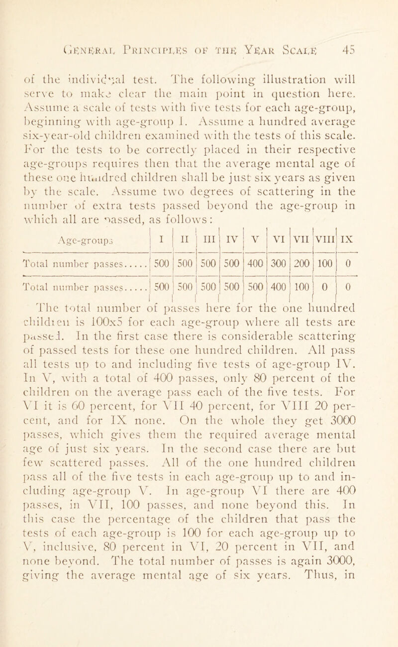 of the individual test. The following illustration will serve to make clear the main point in question here. Assume a scale of tests with five tests for each age-group, beginning with age-group I. Assume a hundred average six-year-old children examined with the tests of this scale. For the tests to be correctly placed in their respective age-groups requires then that the average mental age of these one hundred children shall be just six years as given by the scale. Assume two degrees of scattering in the number of extra tests passed beyond the age-group in which all are nassed, as follows: Age-groups I II III IV V VI VII VIII IX Total number passes. 500 500 500 500 400 300 200 100 0 Total number passes. 500 500 500 500 500 o o 100 0 0 The total number of passes here for the one hundred cliildien is 100x5 for each age-group where all tests are passed. In the first case there is considerable scattering of passed tests for these one hundred children. All pass all tests up to and including five tests of age-group IV. In V, with a total of 400 passes, only 80 percent of the children on the average pass each of the five tests. For VI it is 60 percent, for VII 40 percent, for VIII 20 per¬ cent, and for IX none. On the whole they get 3000 passes, which gives them the required average mental age of just six years. In the second case there are but few* scattered passes. All of the one hundred children pass all of the five tests in each age-group up to and in¬ cluding age-group V. In age-group VI there are 400 passes, in VII, 100 passes, and none beyond this. In this case the percentage of the children that pass the tests of each age-group is 100 for each age-group up to V, inclusive, 80 percent in VI, 20 percent in VII, and none beyond. The total number of passes is again 3000, giving the average mental age of six years. Thus, in