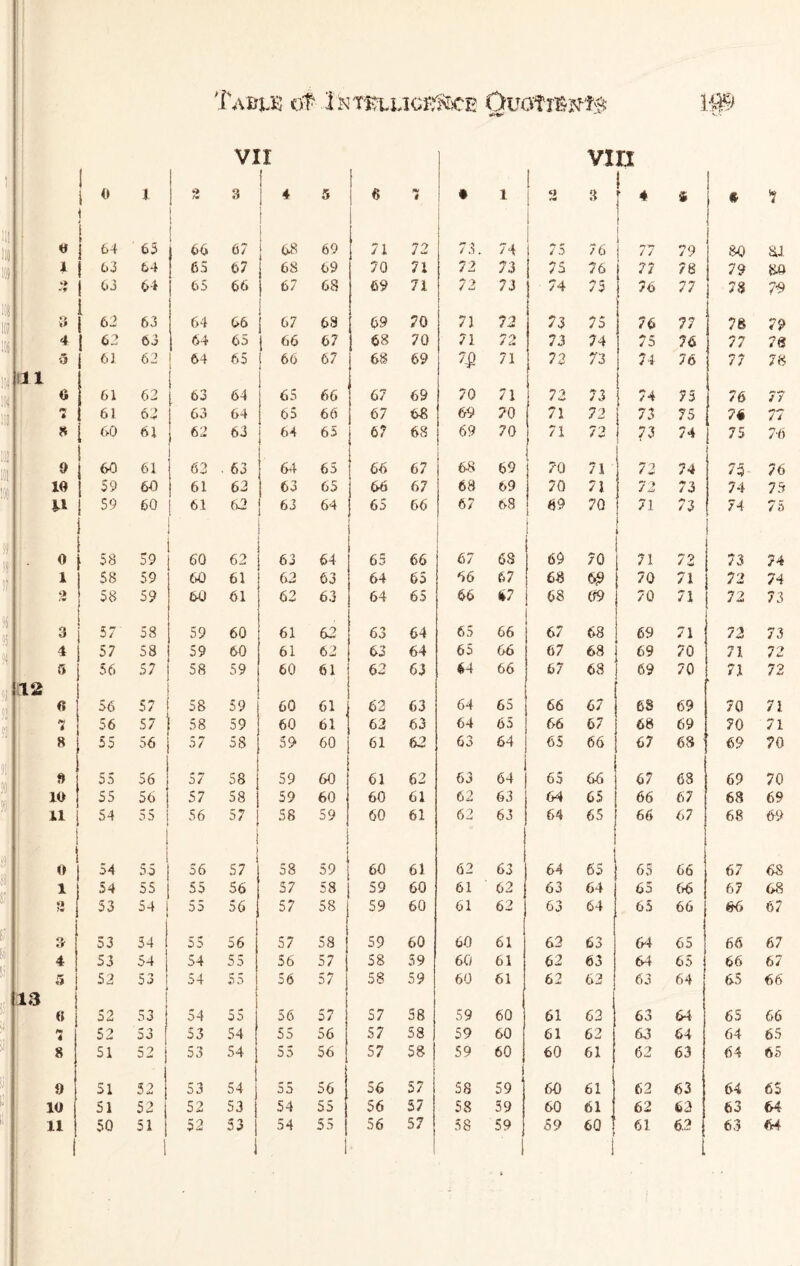 1 ! i 0 i 1 2 3 4 5 t 7 • 1 1 0 3 1 1 S • 11! lit « [ 64 65 66 67 68 69 71 72 73. 74 75 76 1 77 79 80 It) 1 63 64 65 67 68 69 70 71 72 73 75 76 77 78 79 *> *9 03 64 65 66 67 68 69 71 72 73 74 75 76 77 78 US It; o 62 63 64 66 67 68 69 70 71 72 73 75 76 77 78 id 4 62 63 64 65 66 67 68 70 71 72 73 74 75 76 77 o 61 62 64 65 66 67 68 69 *P 71 72 73 74 76 77 Hi 1 1 IK G 61 62 63 64 65 66 67 69 70 71 72 73 74 75 76 11 « 4 61 62 63 64 65 66 67 68 69 70 71 72 73 75 7% v 8 60 61 62 63 64 65 67 68 69 70 71 72 73 74 75 if! Ill 9 60 61 62 ■ 63 64 65 66 67 68 69 70 71 72 74 75 10 59 64) 61 62 63 65 66 67 68 69 70 71 72 73 74 M 59 60 61 62 63 64 65 66 67 68 69 | 70 71 ; ; 73 74 HI 0 . 58 59 60 62 63 64 65 66 67 68 69 70 71 72 73 1 58 59 64} 61 62 63 64 65 66 67 68 69 70 71 72 Q 58 59 60 61 62 63 64 65 66 67 68 69 70 71 72 % 55 51 3 57 58 59 60 61 62 63 64 65 66 67 68 69 71 72 4 57 58 59 60 61 62 63 64 65 66 67 68 69 70 71 5 56 57 58 59 60 61 62 63 64 66 67 68 69 70 71 on 12 i M « 56 57 58 59 60 61 62 63 64 65 66 67 68 69 70 7 56 57 58 59 60 61 62 63 64 65 66 67 68 69 70 !j i 8 55 56 57 58 59 60 61 62 63 64 65 66 67 68 69 )! M 9 55 56 57 58 59 60 61 62 63 64 65 66 67 68 69 (JA 10 55 56 57 58 59 60 60 61 62 63 64 65 66 67 68 11 54 55 56 57 58 59 60 61 62 63 64 65 66 67 68 ■: 0 54 55 56 57 58 59 60 61 62 63 64 65 65 66 67 | f* 1 54 5S 55 56 57 58 59 60 61 62 63 64 65 66 67 ' !! 53 54 55 56 57 58 59 60 61 62 63 64 65 66 #6 ) 8 53 54 55 56 57 58 59 60 60 61 62 63 64 65 66 4 53 54 54 55 56 57 58 59 60 61 62 63 64 65 66 5 52 53 54 55 56 57 58 59 60 61 62 62 63 64 65 13 » (i 52 53 54 r f* Oo 56 57 57 58 59 60 61 62 63 64 65 7 52 53 53 54 55 56 57 58 59 60 61 62 63 64 64 ! 8 51 52 53 54 55 56 57 58 59 60 60 61 62 63 64 ■ i 9 51 52 53 54 55 56 56 57 58 59 60 61 62 63 64 • 10 51 52 52 53 54 55 56 57 58 59 60 61 62 62 63 1 i i 7 &i ao 79 79 78 78 77 77 76 76 75 75 74 74 73 73 72 72 7 i 71 70 70 69 69 68 68 67 67 67 66 66 65 65 6S 64