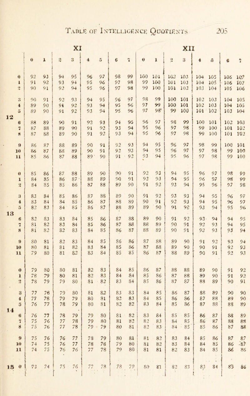 XI XII 0 1 * i *> •if i 3 ! 4 ! 5 l 0 7 0 l 0 AH 3 4 a a * 4 0 92 93 94 95 96 97 98 99 100 101 102 103 104 105 106 107 l 91 92 93 94 95 96 97 98 99 100 101 103 104 105 106 1*07 o /* 90 91 92 94 95 96 97 98 99 100 101 102 103 104 105 106 o t> 90 91 92 93 94 95 96 97 98 99 100 SOI 102 103 104 105 4 89 90 91 92 93 94 95 96 97 99 100 101 102 103 104 105 a 89 90 91 92 93 94 95 96 97 98' 99 100 101 102 103 104 VI 6 88 89 90 91 92 93 94 95 96 97 98 99 100 101 102 103 7 87 88 89 90 91 92 93 94 95 96 97 98 99 100 101 103 8 87 88 89 90 91 92 93 94 95 96 97 98 90 100 101 102 9 86 87 88 89 90 91 92 93 94 95 96 97 98 99 100 101 10 86 87 88 89 90 91 92 93 94 95 96 97 97 98 99 100 11 85 86 87 88 89 ’ 90 91 92 93 * 94 95 96 97 98 99 o o 0 85 86 87 88 89 90 90 91 92 93 94 95 96 97 98 99 1 84 85 86 87' 88 89 90 91 92 93 94 95 96 97 98 99 2 84 85 85 86 87 88 89 90 91 92 93 94 95 96 97 98 3 83 84 85 86 87 88 89 90 91 92 93 93 94 95 ' 96 97 4 83 84 84 85 86 87 88 89 90 91 92 93 94 95 96 97 5 82 83 84 85 86 87 88 89 89 90 91 92 93 94 95 96 13 fi 82 83 83 84 85 86 87 88 89 90 91 92 93 94 94 95 7 81 82 83 84 85 86 87 88 88 89 90 91 92 93 94 95 8 81 82 82 83 84 85 86 87 88 89 90 91 92 93 93 94 9 80 81 82 83 84 85 86 86 87 88 89 90 91 92 93 94 10 80 81 81 82 83 84 85 86 87 88 89 90 90 91 92 93 11 79 80 81 82 83 84 85 85 86 87 88 89 90 91 92 93 0 79 80 80 81 82 83 84 85 86 87 88 88 89 90 91 92 1 78 79 80 81 82 83 84 84 85 86 87 88 89 90 91 92 2 78 79 79 80 81 82 83 84 85 86 87 87 88 89 90 91 3 77 78 79 80 81 82 83 83 84 85 86 87 88 89 90 90 4 77 78 79 79 80 81 82 83 84 85 86 86 87 88 89 90 3 76 77 78 79 80 81 82 82 83 84 85 86 87 88' 88 89 14 0 76 77 78 79 79 80 81 82 83 84 85 85 86 87 88 89 M 4 75 76 77 78 79 80 81 82 82 83 84 85 86 87 88 88 8 75 76 77 78 79 79 80 81 82 83 84 85 85 86 87 88 9 75 76 76 77 73 79 80 81 81 82 83 84 85 86 87 87 10 74 75 76 77 78 78 79 80 81 82 83 84 84 85 86 -87 11 74 75 76 76 77 78 79 80 81 81 82 83 84 85 86 86 15 o , « f 74 75 . 76 77 ! • 78 78 79 80 SI 82 i 1 ‘ 83 8.3 84 m 1 $6