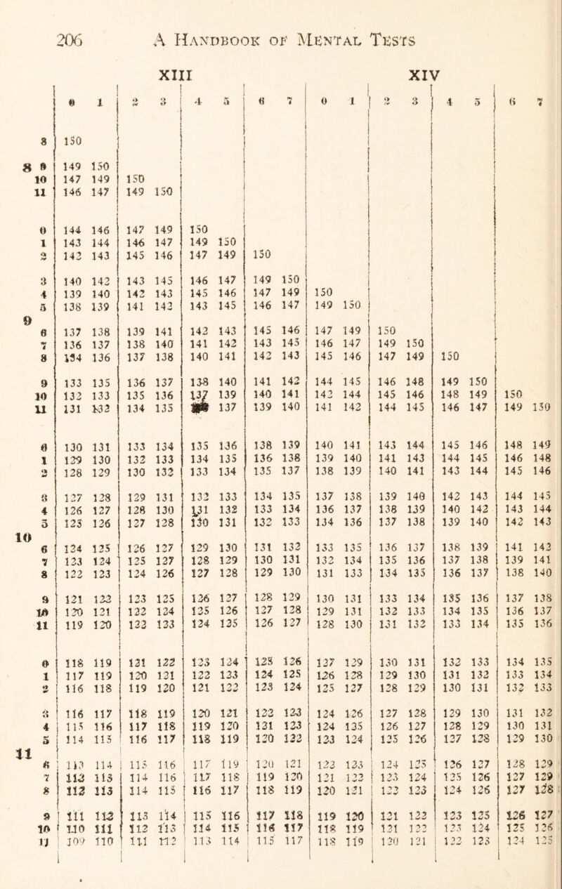 XIII XIV ! 1 t 1 0 X *> i 3 4 5 « 1 0 1 X ‘> 3 4 5 j (i 7 8 150 | 8 ft 149 150 10 147 149 ISO ll 146 147 149 150 0 144 146 147 149 ISO l 143 144 146 147 149 150 /V 143 143 145 146 147 149 150 3 140 142 143 145 146 147 149 150 4 139 140 142 143 145 146 147 149 150 5 138 139 141 142 143 145 146 147 149 150 i 9 e 137 138 139 141 142 143 145 146 147 149 150 1 7 136 137 138 140 141 142 143 145 146 147 149 150 8 134 136 137 138 140 141 142 143 145 146 147 149 150 9 133 135 136 137 138 140 141 142 144 145 146 148 149 150 10 133 133 135 136 137 139 140 141 142 144 145 146 148 149 150 11 131 *32 134 135 IP 137 139 140 141 142 144 145 146 147 149 150 fl 130 131 133 134 135 136 138 139 140 141 143 144 145 146 148 149 1 139 130 132 133 134 135 136 138 139 140 141 143 144 145 146 148 01 w 128 129 130 132 133 134 135 137 138 139 140 141 143 144 145 146 8 127 128 129 131 132 133 134 135 137 138 139 140 142 143 144 143 4 126 127 128 130 yi 132 133 134 136 137 138 139 140 142 143 144 5 123 126 127 128 130 131 132 133 134 136 137 138 139 140 142 143 10 0 124 125 126 127 129 130 131 132 133 135 136 137 138 139 141 143 7 123 124 12S 127 128 129 130 131 132 134 135 136 137 138 139 141 8 122 123 124 126 127 128 129 130 131 133 134 135 136 137 138 140 9 121 132 123 125 136 127 128 129 130 131 133 134 135 136 137 138 10 120 121 122 134 135 126 127 128 129 131 132 133 134 135 136 137 11 119 120 122 133 124 135 126 127 128 130 131 132 133 134 135 j 136 0 118 119 ! 131 122 123 124 125 126 127 129 130 131 132 133 134 135 1 | 117 119 120 131 122 133 124 12S 126 128 129 130 131 132 133 134 3 116 118 119 120 121 132 123 124 125 127 128 129 130 131 132 133 8 116 117 118 119 120 121 122 123 124 126 127 128 129 130 131 132 4 j 115 116 117 118 119 120 131 133 124 135 126 127 128 129 130 131 5 HT «f j 114 115 : 116 117 118 119 120 122 133 124 125 126 127 128 129 130 11 a I j 113 114 | 115 116 ; m 119 120 121 123 133 j 124 135 126 127 128 129 7 113 113 114 116 j 117 118 119 120 121 133 | 123 124 125 126 127 129 8 m 113 114 115 i 116 j 117 118 119 120 121 123 133 124 126 127 128 » ! in m 113 114 j 115 116 117 118 119 120 121 122 123 125 126 127 1A » no iu 112 113 j 114 115 116 !!7 118 119 121 122 1 123 124 125 3 26 11 309 no HI tt2 [113 114 [ 115 117 ns 119 [ 120 121 [ 122 123 ! 124 125 1