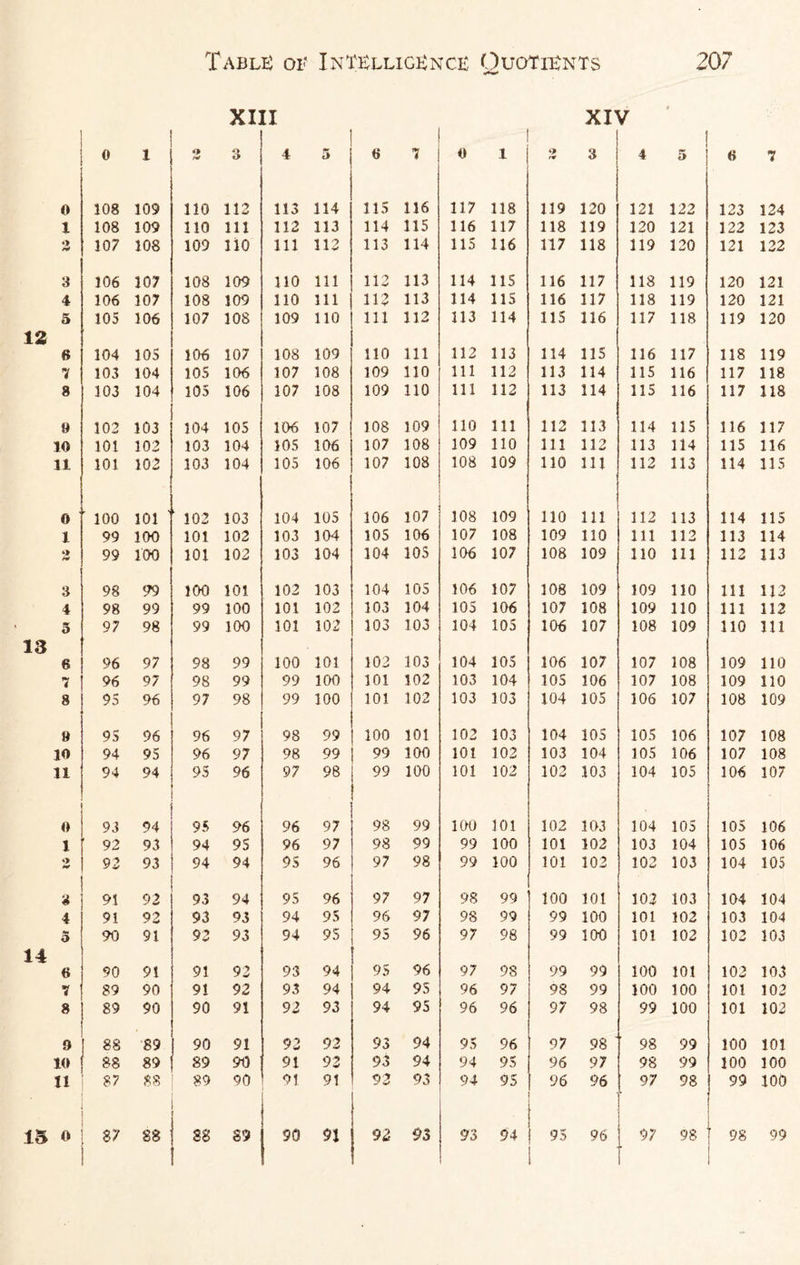 XIII XIV 0 l O hi 3 4 5 ft 7 0 1 ri 3 4 5 ft 7 0 108 109 110 112 113 114 115 116 117 118 119 120 121 122 123 124 1 108 109 110 111 112 113 114 115 116 117 118 119 120 121 122 123 2 107 108 109 no 111 112 113 114 115 116 117 118 119 120 121 122 3 106 107 108 109 no 111 112 113 114 115 116 117 118 119 120 121 4 106 107 108 109 no 111 112 113 114 115 116 117 118 119 120 121 5 105 106 107 108 109 110 111 112 113 114 115 116 117 118 119 120 13 ft 104 105 106 107 108 109 110 111 112 113 114 115 116 117 118 119 7 103 104 105 106 107 108 109 no 111 112 113 114 115 116 117 118 8 103 104 105 106 107 108 109 110 111 112 113 114 115 116 117 118 9 102 103 104 105 106 107 108 109 110 111 112 113 114 115 116 117 10 101 102 103 104 105 106 107 108 109 110 111 112 113 114 115 116 11 101 102 103 104 105 106 107 108 108 109 110 111 112 113 114 115 0 ' 100 101 ' ' 102 103 104 105 106 107 108 109 110 111 112 113 114 115 1 99 100 101 102 103 104 105 106 107 108 109 110 111 112 113 114 hi 99 100 101 102 103 104 104 10S 106 107 108 109 110 111 112 113 3 98 99 100 101 102 103 104 105 106 107 108 109 109 110 111 112 4 98 99 99 100 101 102 103 104 105 106 107 108 109 110 111 112 5 97 98 99 100 101 102 103 103 104 105 106 107 108 109 110 HI 13 ft 96 97 98 99 100 101 102 103 104 105 106 107 107 108 109 110 7 96 97 98 99 99 100 101 102 103 104 105 106 107 108 109 no 8 95 96 97 98 99 100 101 102 103 103 104 105 106 107 108 109 9 95 96 96 97 98 99 100 101 102 103 104 105 105 106 107 108 10 94 95 96 97 98 99 99 100 101 102 103 104 105 106 107 108 11 94 94 95 96 97 98 99 100 101 102 102 103 104 105 106 107 0 93 94 95 96 96 97 98 99 100 101 102 103 104 105 105 106 l 92 93 94 95 96 97 98 99 99 100 101 102 103 104 105 106 92 93 94 94 95 96 97 98 99 100 101 102 102 103 104 105 3 91 92 93 94 95 96 97 97 98 99 100 101 102 103 104 104 4 91 92 93 93 94 95 96 97 98 99 99 100 101 102 103 104 5 90 91 93 93 94 95 95 96 97 98 99 100 101 102 102 103 14 « 90 91 91 92 93 94 95 96 97 98 99 99 100 101 102 103 7 89 90 91 92 93 94 94 95 96 97 98 99 100 100 101 102 8 89 90 90 91 92 93 94 95 96 96 97 98 99 100 101 102 9 88 89 90 91 92 92 93 94 95 96 97 98 98 99 100 101 10 88 89 89 90 91 92 93 94 94 95 96 97 98 99 100 100 11 87 88 89 90 91 91 93 93 94 95 96 96 97 98 99 100 15 0 87 88 ! 88 89 90 91 92 93 93 94 ! 95 96 97 98 ' 98 99