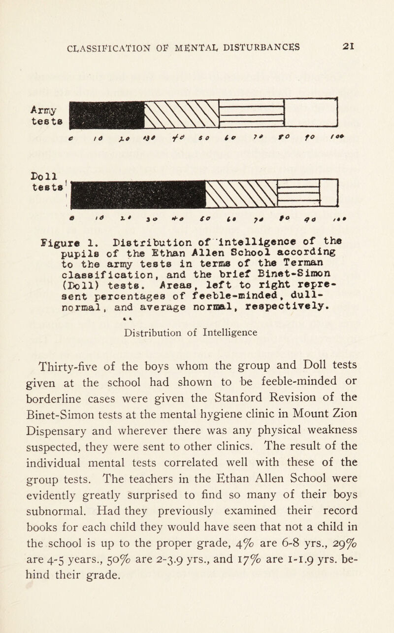 Army teste Figure 1. Distribution of intelligence of the pupils of the Ethan Allen School according to the army tests in terms of the Terman classification, and the brief Binet-Simon (Doll) tests. Areas, left to right repre¬ sent percentages of feeble-minded, dull- normal, and average normal, respectively. Distribution of Intelligence Thirty-five of the boys whom the group and Doll tests given at the school had shown to be feeble-minded or borderline cases were given the Stanford Revision of the Binet-Simon tests at the mental hygiene clinic in Mount Zion Dispensary and wherever there was any physical weakness suspected, they were sent to other clinics. The result of the individual mental tests correlated well with these of the group tests. The teachers in the Ethan Allen School were evidently greatly surprised to find so many of their boys subnormal. Had they previously examined their record books for each child they would have seen that not a child in the school is up to the proper grade, 4% are 6-8 yrs., 29% are 4-5 years., 50% are 2-3.9 yrs-> and 17% are 1-1.9 yrs. be¬ hind their grade.