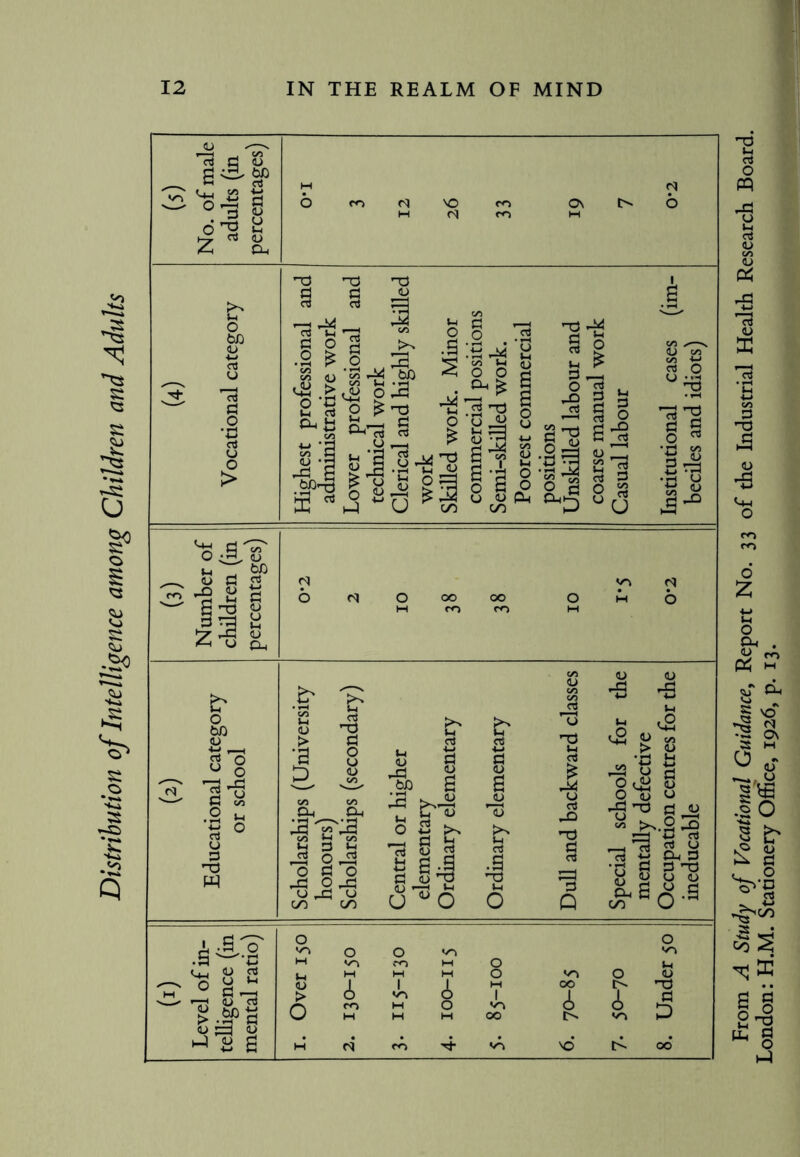 Distribution of Intelligence among Children and Adults (5) No. of male adults (in percentages) m rq OcoMvOm Os O m r<| m 1-1 (4) Vocational category Highest professional and administrative work Lower professional and technical work Clerical and highly skilled work Skilled work. Minor commercial positions Semi-skilled work. Poorest commercial positions Unskilled labour and coarse manual work Casual labour Institutional cases (im¬ beciles and idiots) (3) Number of children (in percentages) rq yN rq 6 cq 0 00 00 0 m 6 M ro ro M (2) Educational category or school Scholarships (University honours) Scholarships (secondary) Central or higher elementary Ordinary elementary Ordinary elementary Dull and backward classes Special schools for the mentally defective Occupation centres for the ineducable (1) Level of in¬ telligence (in mental ratio) 1. Over 150 2. 130-150 3. 115-130 4. 100-115 5. 85-100 6. 70-85 7. 50-70 8. Under 50 From A Study of Vocational Guidance, Report No. 33 of the Industrial Health Research Board. London: H.M. Stationery Office, 1926, p. 13.