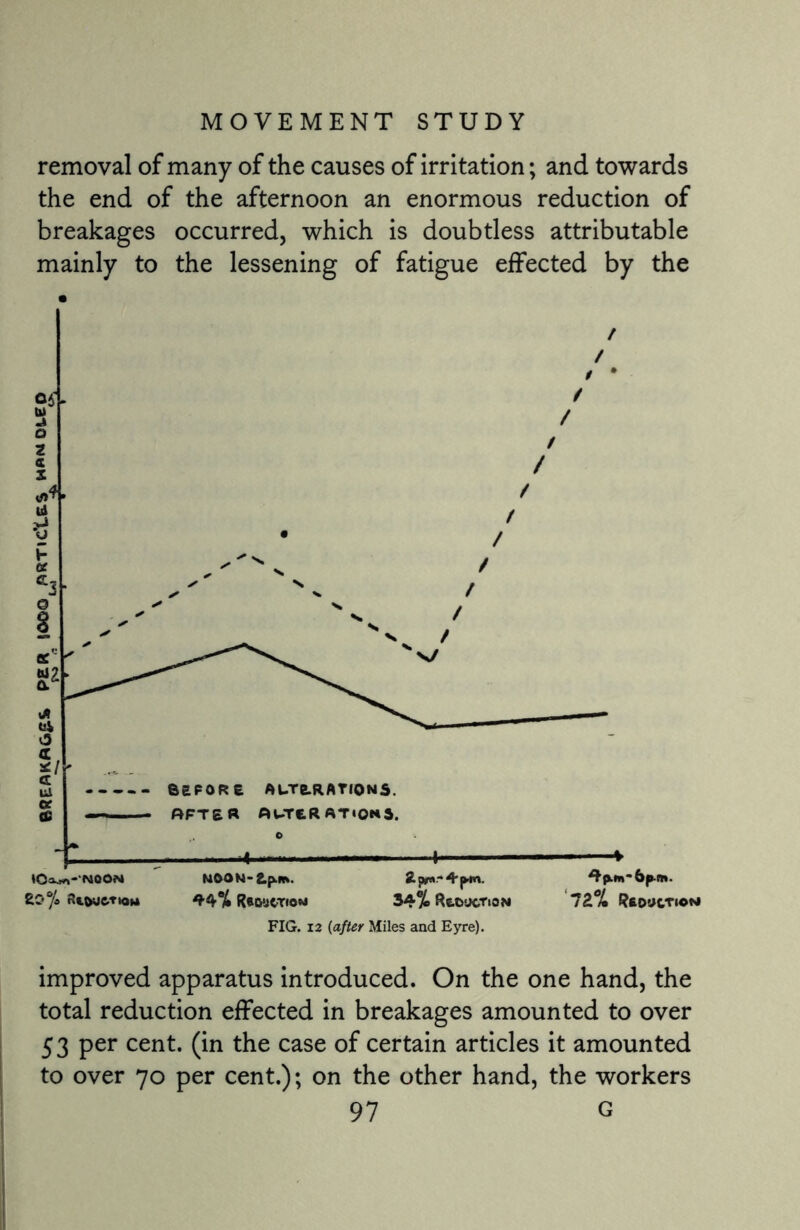 removal of many of the causes of irritation; and towards the end of the afternoon an enormous reduction of breakages occurred, which is doubtless attributable mainly to the lessening of fatigue effected by the improved apparatus introduced. On the one hand, the total reduction effected in breakages amounted to over 53 per cent, (in the case of certain articles it amounted to over 70 per cent.); on the other hand, the workers