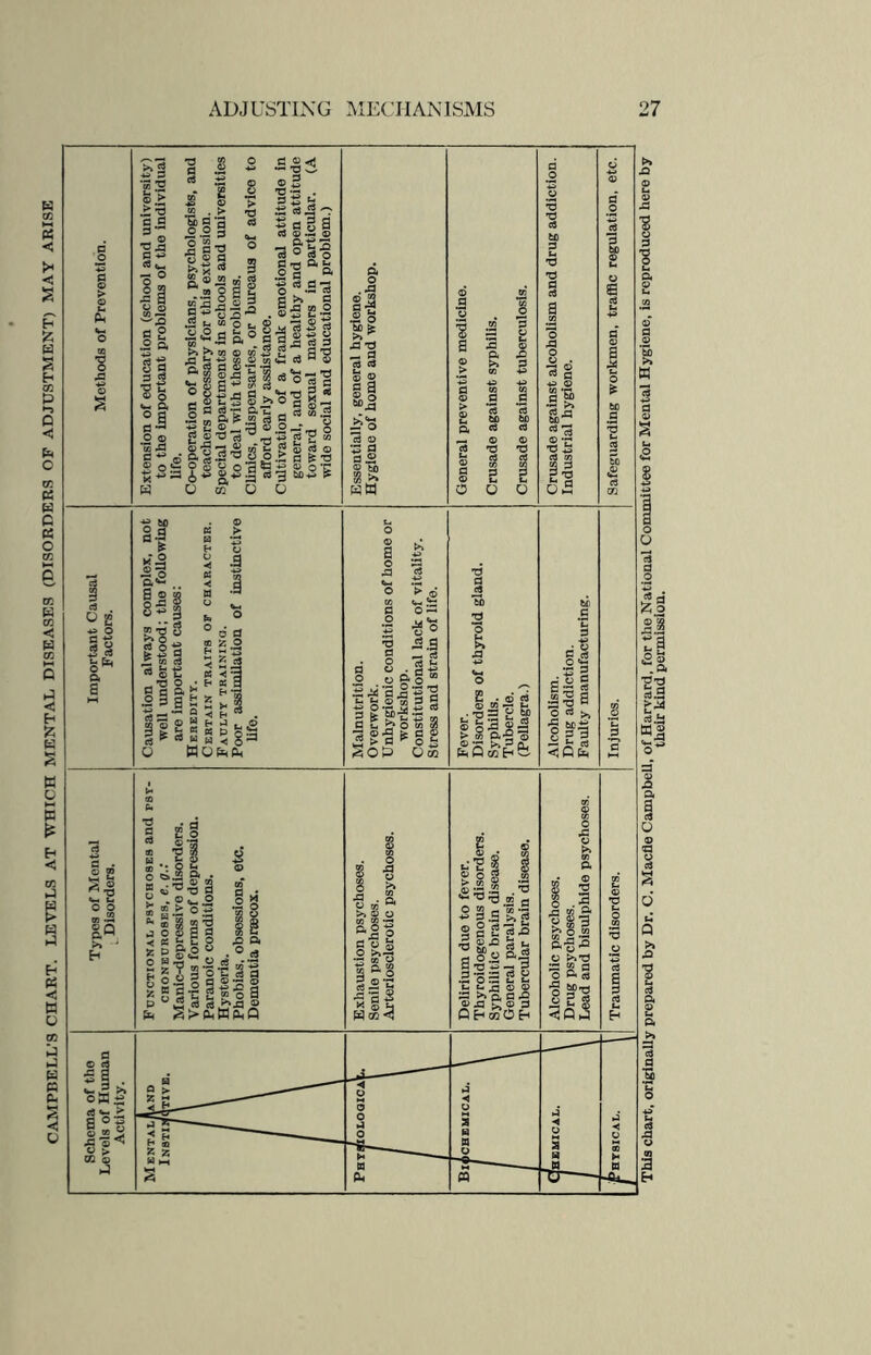 CAMPBELL’S CHART. LEVELS AT WHICH MENTAL DISEASES (DISORDERS OF ADJUSTMENT) MAY ARISE their kind permission.