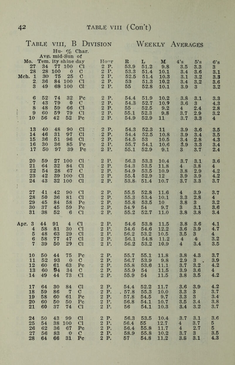 Table viii, B Division Weekly Averages Hu- % Char. Av©. mid-Sun of Mo. Tem. ity shine day Hour R L M 4’s 5’s 6’s 27 34 77 100 Cl 2 P. 53.9 51.2 9.8 3.5 3.3 3 28 28 100 0 C 2 P. 53.3 51.4 10.1 3.4 3.6 3.1 Mch. 1 310 75 25 C 2 P. 52.5 51.4 10.3 3.1 3.2 3.3 2 36 84 100 Cl 2 P. 53 51.3 10.2 3.4 3.2 3.6 3 49 68 100 Cl 2 P. 55 52.8 10.1 3.9 3 3.2 6 52 74 32 Pc 2 P. 54.4 51.9 10.2 3.8 3.1 3.3 7 43 79 0 C 2 P. 54.3 52.7 10.9 3.6 3 4.3 , 8 48 59 66 Cl 2 P. 55 52.5 9.2 4 2.4 2.8 I 9 60 59 79 Cl 2 P. 55.1 52.3 9.8 3.7 2.9 3.2 10 56 42 52 Pc 2 P. 54.9 52.9 11 3.7 3.3 4 13 40 48 90 Cl 2 P. 54.3 52.3 11 3.9 3.6 3.5 14 46 31 97 Cl 2 P. 54.4 52.5 10.8 3.9 3.4 3.5 15 36 51 96 Cl 2 P. 54.5 53 10.5 3.4 2.8 4.3 16 30 36 85 Pc 2 r. 55.7 54.1 10.6 3.9 3.3 3.4 17 50 97 39 Pc 2 p. 55.1 52.9 9.1 3 3.7 2.4 20 59 27 100 Cl ■ 2 p. 56.3 53.3 10.4 3.7 3.1 3.6 21 64 32 84 Cl 2 p. 54.3 53.5 11.8 4 3.8 4 22 54 28 67 c 2 p. 54.9 53.5 10.9 3.8 2.9 4.2 23 42 39 100 Cl 2 p. 55.4 52.9 12 3.9 3.9 4.2 24 43 32 100 Cl 2 p. 53.8 51.4 10.7 3.7 3.3 3.7 27 41 42 90 Cl 2 p. 55.5 52.8 11.6 4 3.9 3.7 28 50 36 81 Cl 2 p. 55.3 53.4 10.1 3.3 2.8 4 29 45 84 58 Pc 2 p. 55.8 53.5 10 3.8 3 3.2 30 37 45 59 Pc 2 p. 54.9 54 9.7 3 3.1 3.6 31 38 52 6 Cl 2 p. 55.2 52.7 11.0 3.8 3.8 3.4 Apr. 3 44 91 4 Cl 2 p. 54.6 53.8 11.5 3.8 3.6 4.1 4 58 81 30 Cl 2 p. 54.6 54.6 12.2 3.6 3.9 4.7 5 48 63 29 Cl 2 p. 56.2 53.2 10.5 3.5 3 4 6 58 77 47 Cl 2 p. 56.1 54.8 11.2 4 4 3.2 7 39 50 29 Cl 2 p. 56.2 53.2 10.9 4 3.4 3.5 10 50 44 75 Pc 2 p. 55.7 55.1 11.8 3.8 4.3 3.7 11 52 93 0 C 2 p. 56.7 53.9 9.8 2.9 3 . 3.9 12 60 61 63 Pc 2 p. 55.8 53.6 11.1 3.7 3.2 4.2 13 60 54 34 C 2 p. 55.9 54 11.5 3.9 3.6 4 14 49 44 73 Cl 2 p. 55.9 54 11.5 3.8 3.5 4.2 17 64 30 84 Cl 2 p. 54.4 52.2 11.7 3.6 3.9 4.2 18 59 86 7 C 2 p. . 57.8 55.3 10.0 3.3 3 3.7 19 58 60 61 Pc 2 p. 57.8 54.5 9.7 3.3 3 3.4 20 60 50 50 Pc 2 p. 56.8 54.1 10.7 3.5 3.4 3.8 21 60 37 74 Cl 2 p. 56 54.1 10.3 3.4 3.2 3.7 24 50 43 99 Cl 2 p. 56.3 53.5 10.4 3.7 3.1 3.6 25 54 38 100 Cl 2 p. 56.4 55 12.7 4 3.7 5 26 62 36 67 Pc 2 p. 56.4 55.8 11.7 4 2.7 5 27 56 83 0 C 2 p. 58.9 55.8 10.2 3.7 3 3.5 28 64 66 31 Pc 2 p. 57 54.8 11.2 3.8 3.1 4.3