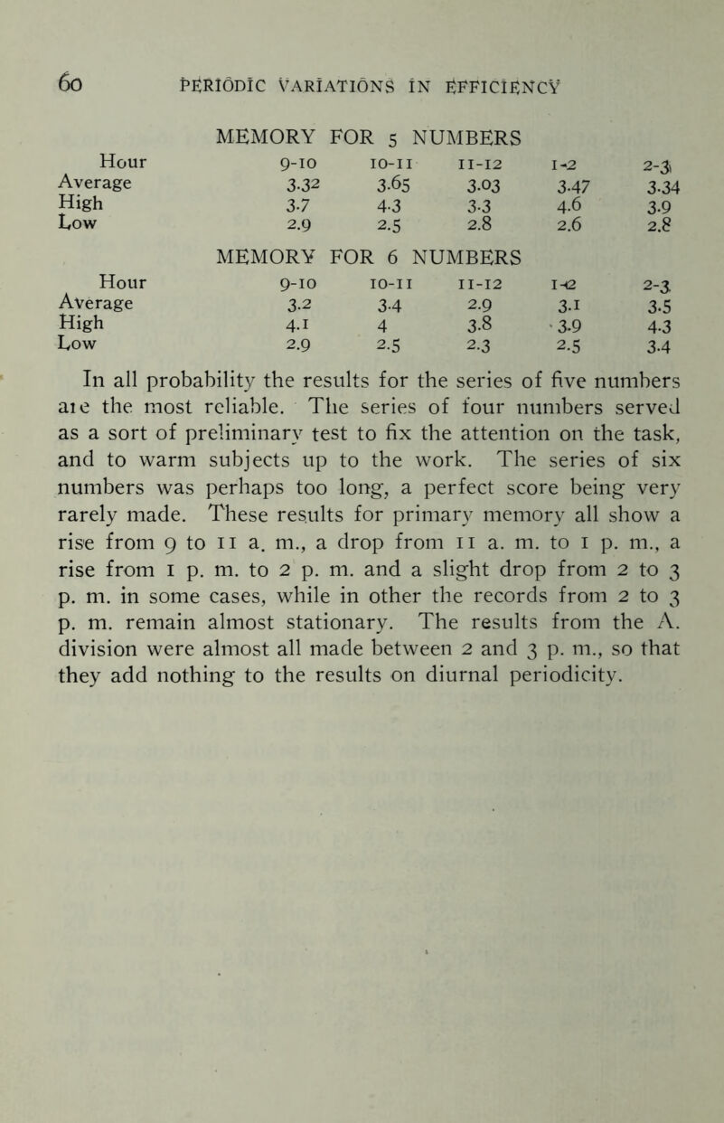 MEMORY FOR 5 NUMBERS Hour 9-10 IO-II 11-12 1-2 2-3' Average 3.32 3.65 3.03 347 3-34 High 3-7 4-3 3-3 4-6 3-9 Low 2.9 2.5 2.8 2.6 2.8 MEMORY FOR 6 : NUMBERS Hour 9-10 IO-II 11-12 1 <2. 2-3 Average 3-2 34 2.9 3-1 3-5 High 4-1 4 3-8 3-9 4-3 Low 2.9 2-5 2.3 2.5 34 In all probability the results for the series of five numbers aie the most reliable. The series of four numbers served as a sort of preliminary test to fix the attention on the task, and to warm subjects up to the work. The series of six numbers was perhaps too long, a perfect score being very rarely made. These results for primary memory all show a rise from 9 to 11 a. m., a drop from 11 a. m. to 1 p. m., a rise from I p. m. to 2 p. m. and a slight drop from 2 to 3 p. m. in some cases, while in other the records from 2 to 3 p. m. remain almost stationary. The results from the A. division were almost all made between 2 and 3 p. m., so that they add nothing to the results on diurnal periodicity.
