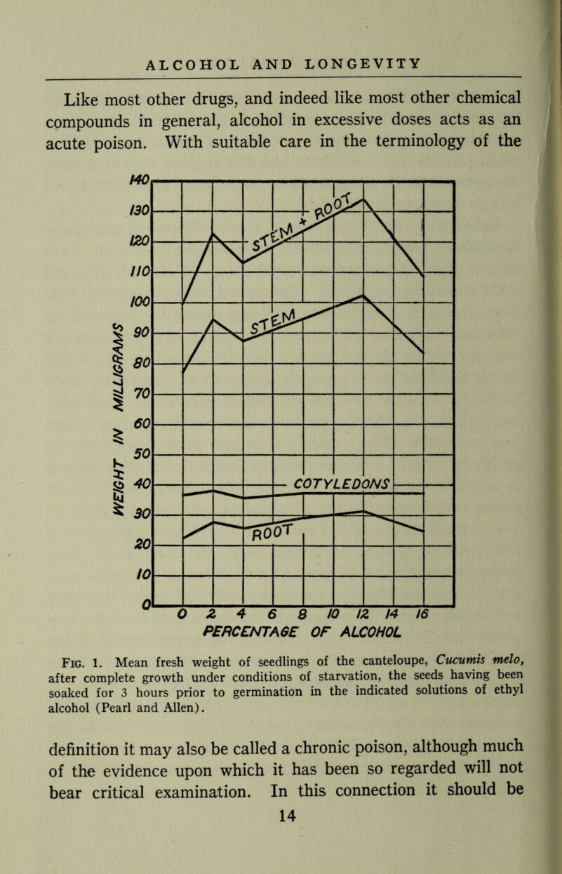 Like most other drugs, and indeed like most other chemical compounds in general, alcohol in excessive doses acts as an acute poison. With suitable care in the terminology of the Fig. 1. Mean fresh weight of seedlings of the canteloupe, Cucumis tnelo, after complete growth under conditions of starvation, the seeds having been soaked for 3 hours prior to germination in the indicated solutions of ethyl alcohol (Pearl and Allen). definition it may also be called a chronic poison, although much of the evidence upon which it has been so regarded will not bear critical examination. In this connection it should be