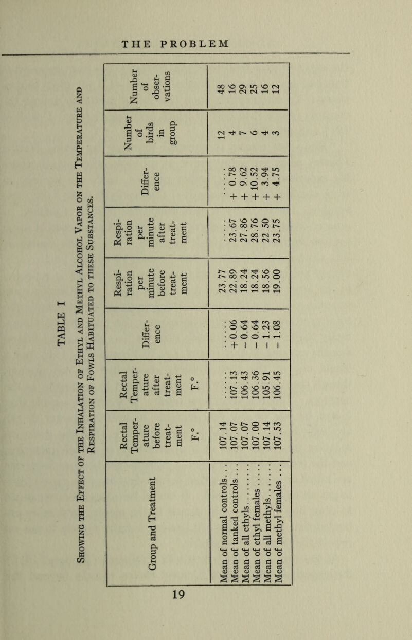 Showing the Effect of the Inhalation of Ethyl and Methyl Alcohol Vapor on the Temperature and Respiration of Fowls Habituated to these Substances.