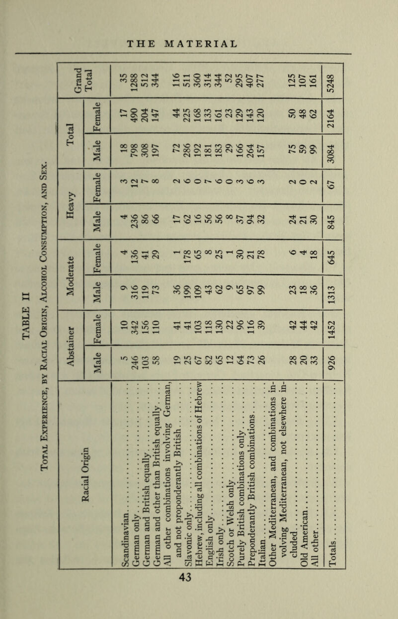 Grand Total »o oo cs rf< OhOt)<^mionn »o n h co -h 4 »—<•'—iO*-iTrioO''Or-~ cs © no CS *0 CO rtlOCOfOCO CS CS 5248 Total Female 'fiooOfO-Hfoa^O © oo cs »-h On O ^ 'tfNOfO'OCNCNTfM lOr^NO Tf CS ri CNJ ^ T-l r-l t-I tH tH 2164 Male OOOOOON (NOlNrtfoa'O'tN lO ON On »-< Cn © On r^QOONOOOOCNNONOiO n 10 On t'- CO '•-1 CN IH ri tH h N h 3084 Heavy Female CO N N 00 CSOON'OOCO'OCO cs O (N NO Male NO NO NO NN'ONO'OOON'fCN Tf H O fO 00 NO H lO H lO lo to o fO M CN fO CS 845 Racial Origin Scandinavian. German only. German and British equally. German and other than British equally. All other combinations involving German, and not preponderantly British. Slavonic only. Hebrew, including all combinations of Hebrew English only. Irish only. Scotch or Welsh only. Purely British combinations only. Preponderantly British combinations. Italian. Other Mediterranean, and combinations in¬ volving Mediterranean, not elsewhere in¬ cluded. Old American. All other. U CS 4— c r ) 1 1 : i