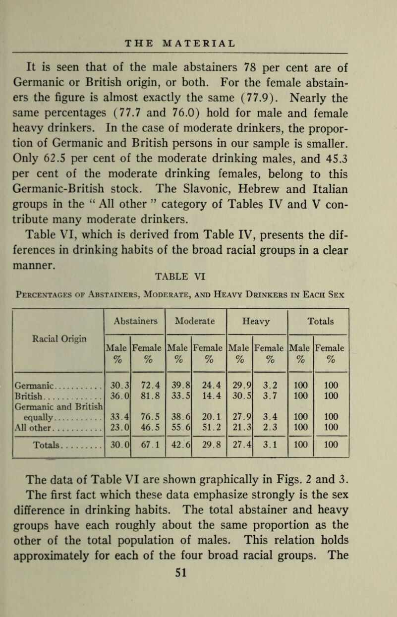 It is seen that of the male abstainers 78 per cent are of Germanic or British origin, or both. For the female abstain¬ ers the figure is almost exactly the same (77.9). Nearly the same percentages (77.7 and 76.0) hold for male and female heavy drinkers. In the case of moderate drinkers, the propor¬ tion of Germanic and British persons in our sample is smaller. Only 62.5 per cent of the moderate drinking males, and 45.3 per cent of the moderate drinking females, belong to this Germanic-British stock. The Slavonic, Hebrew and Italian groups in the “ All other ” category of Tables IV and V con¬ tribute many moderate drinkers. Table VI, which is derived from Table IV, presents the dif¬ ferences in drinking habits of the broad racial groups in a clear manner. TABLE VI Percentages of Abstainers, Moderate, and Heavy Drinkers in Each Sex Abstainers Moderate Heavy Totals Racial Origin Male % Female % Male % Female % Male % Female % Male % Female % Germanic. 30.3 72.4 39.8 24.4 29.9 3.2 100 100 British. Germanic and British 36.0 81.8 33.5 14.4 30.5 3.7 100 100 equally. 33.4 76.5 38.6 20.1 27.9 3.4 100 100 All other. 23.0 46.5 55.6 51.2 21.3 2.3 100 100 Totals. 30.0 67.1 42.6 29.8 27.4 3.1 100 100 The data of Table VI are shown graphically in Figs. 2 and 3. The first fact which these data emphasize strongly is the sex difference in drinking habits. The total abstainer and heavy groups have each roughly about the same proportion as the other of the total population of males. This relation holds approximately for each of the four broad racial groups. The