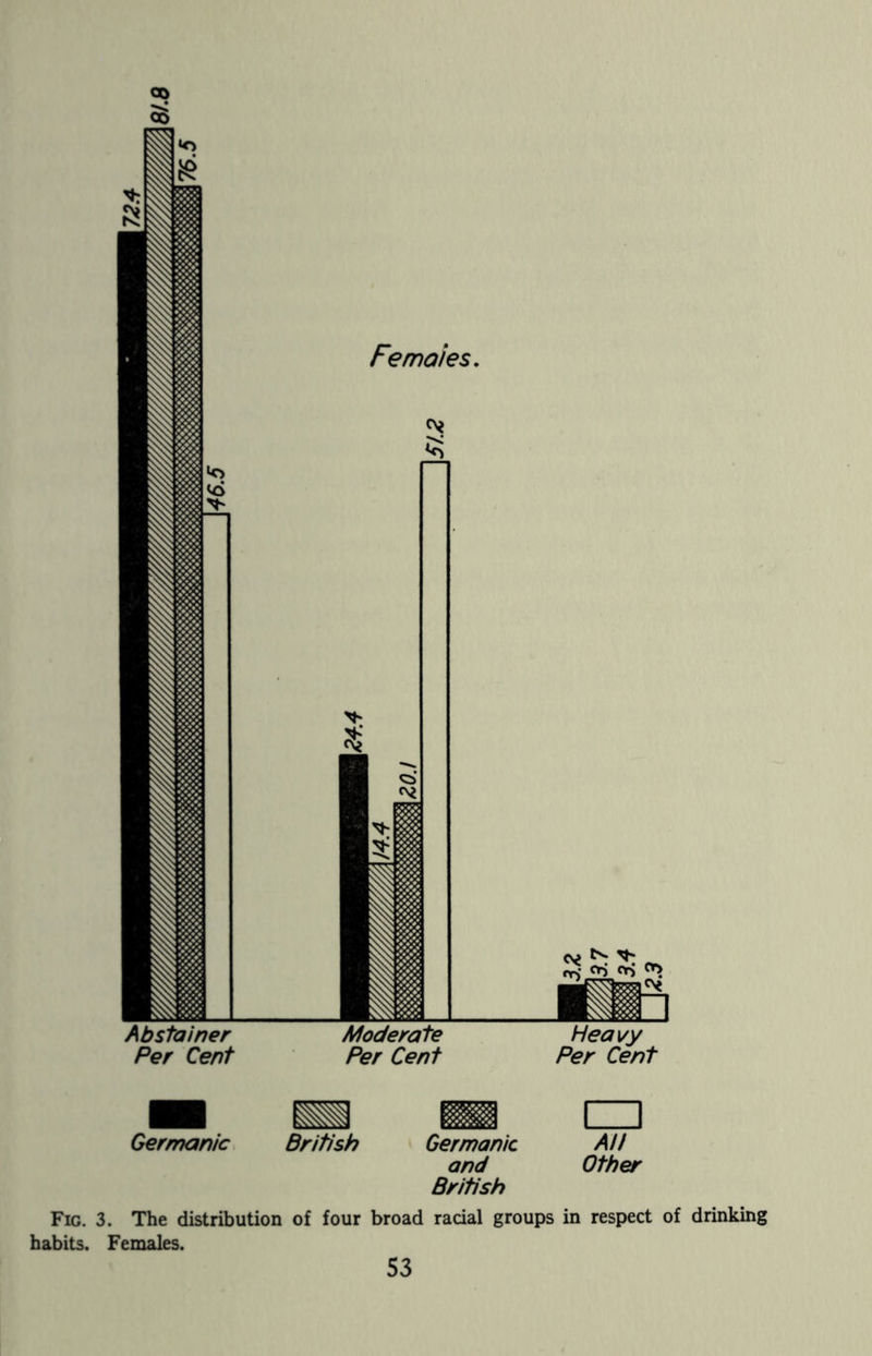 Abstainer Moderate Heavy Per Cent Per Cent Per Cent Germanic British Germanic and British □ All Other Fig. 3. The distribution habits. Females. of four broad racial groups in respect of drinking