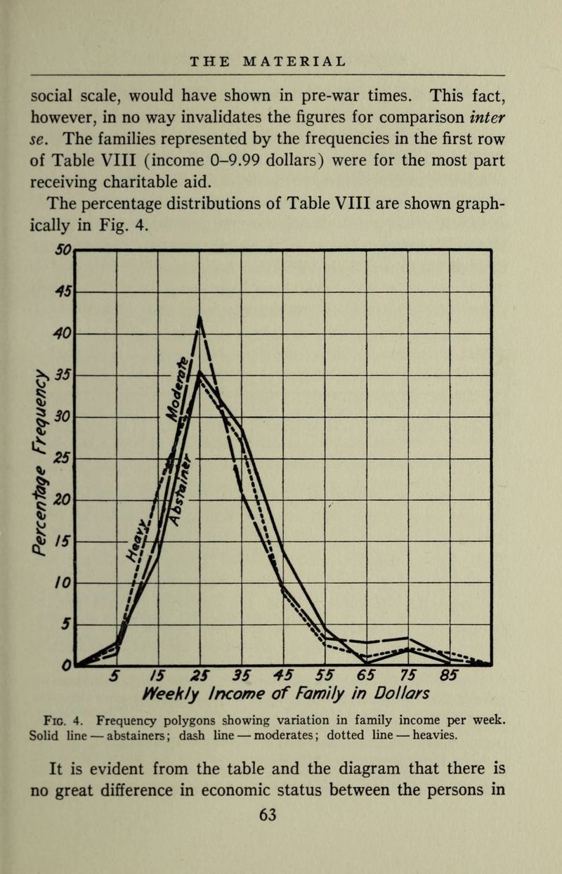 social scale, would have shown in pre-war times. This fact, however, in no way invalidates the figures for comparison inter se. The families represented by the frequencies in the first row of Table VIII (income 0-9.99 dollars) were for the most part receiving charitable aid. The percentage distributions of Table VIII are shown graph¬ ically in Fig. 4. Fig. 4. Frequency polygons showing variation in family income per week. Solid line — abstainers; dash line — moderates; dotted line — heavies. It is evident from the table and the diagram that there is no great difference in economic status between the persons in