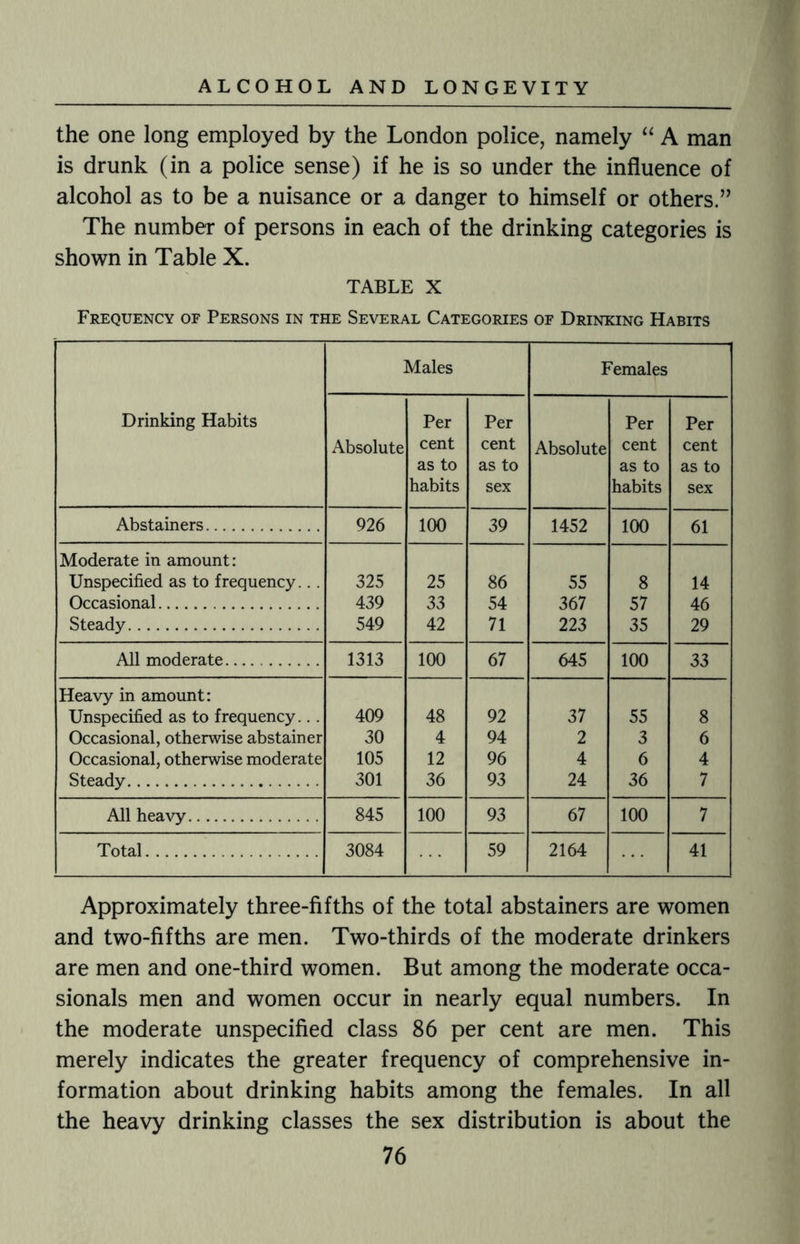 the one long employed by the London police, namely “ A man is drunk (in a police sense) if he is so under the influence of alcohol as to be a nuisance or a danger to himself or others.” The number of persons in each of the drinking categories is shown in Table X. TABLE X Frequency oe Persons in the Several Categories of Drinking Habits Drinking Habits Males Females Absolute Per cent as to habits Per cent as to sex Absolute Per cent as to habits Per cent as to sex Abstainers. 926 100 39 1452 100 61 Moderate in amount: Unspecified as to frequency... 325 25 86 55 8 14 Occasional. 439 33 54 367 57 46 Steady. 549 42 71 223 35 29 All moderate. 1313 100 67 645 100 33 Heavy in amount: Unspecified as to frequency... 409 48 92 37 55 8 Occasional, otherwise abstainer 30 4 94 2 3 6 Occasional, otherwise moderate 105 12 96 4 6 4 Steady. 301 36 93 24 36 7 All heavy. 845 100 93 67 100 7 Total. 3084 59 2164 41 Approximately three-fifths of the total abstainers are women and two-fifths are men. Two-thirds of the moderate drinkers are men and one-third women. But among the moderate occa¬ sional men and women occur in nearly equal numbers. In the moderate unspecified class 86 per cent are men. This merely indicates the greater frequency of comprehensive in¬ formation about drinking habits among the females. In all the heavy drinking classes the sex distribution is about the
