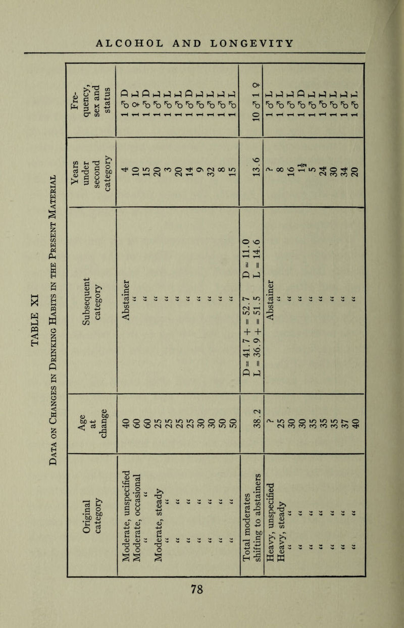 Data on Changes in Drinking Habits in the Present Material y-H y-H y-H y-H y-H y-H y-H y-H y-H tH rH u <u < O 'O il II Q iJ + + On th vd II II Q hJ M <U Age at change OOOIOIOIOIOOOOO TtivOvOCNCNCNCNtDfOiOiD 38.2 A.ICOOIO«OIONO CS CD CD to to CD CD ^ Original category Moderate, unspecified Moderate, occasional a u Moderate, steady ii ii a a a a tt a a a (C a ii it Total moderates shifting to abstainers Heavy, unspecified Heavy, steady ii it ii it 1 ii ii ii ii 1 ii ii \ ii ii ii it