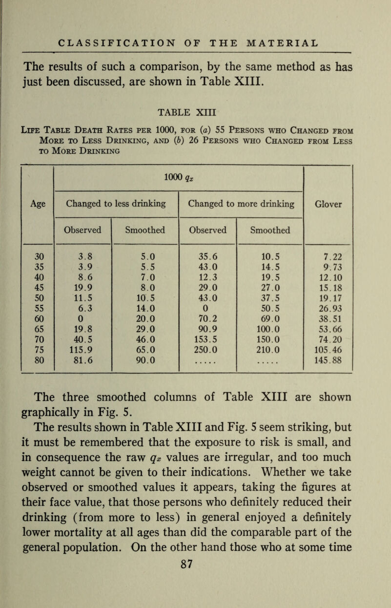 The results of such a comparison, by the same method as has just been discussed, are shown in Table XIII. TABLE XIII Life Table Death Rates per 1000, for (a) 55 Persons who Changed from More to Less Drinking, and (b) 26 Persons who Changed from Less to More Drinking Age 1000 qx Glover Changed to less drinking Changed to more drinking Observed Smoothed Observed Smoothed 30 3.8 5.0 35.6 10.5 7.22 35 3.9 5.5 43.0 14.5 9.73 40 8.6 7.0 12.3 19.5 12.10 45 19.9 8.0 29.0 27.0 15.18 50 11.5 10.5 43.0 37.5 19.17 55 6.3 14.0 0 50.5 26.93 60 0 20.0 70.2 69.0 38.51 65 19.8 29.0 90.9 100.0 53.66 70 40.5 46.0 153.5 150.0 74.20 75 115.9 65.0 250.0 210.0 105.46 80 81.6 90.0 145.88 The three smoothed columns of Table XIII are shown graphically in Fig. 5. The results shown in Table XIII and Fig. 5 seem striking, but it must be remembered that the exposure to risk is small, and in consequence the raw qx values are irregular, and too much weight cannot be given to their indications. Whether we take observed or smoothed values it appears, taking the figures at their face value, that those persons who definitely reduced their drinking (from more to less) in general enjoyed a definitely lower mortality at all ages than did the comparable part of the general population. On the other hand those who at some time